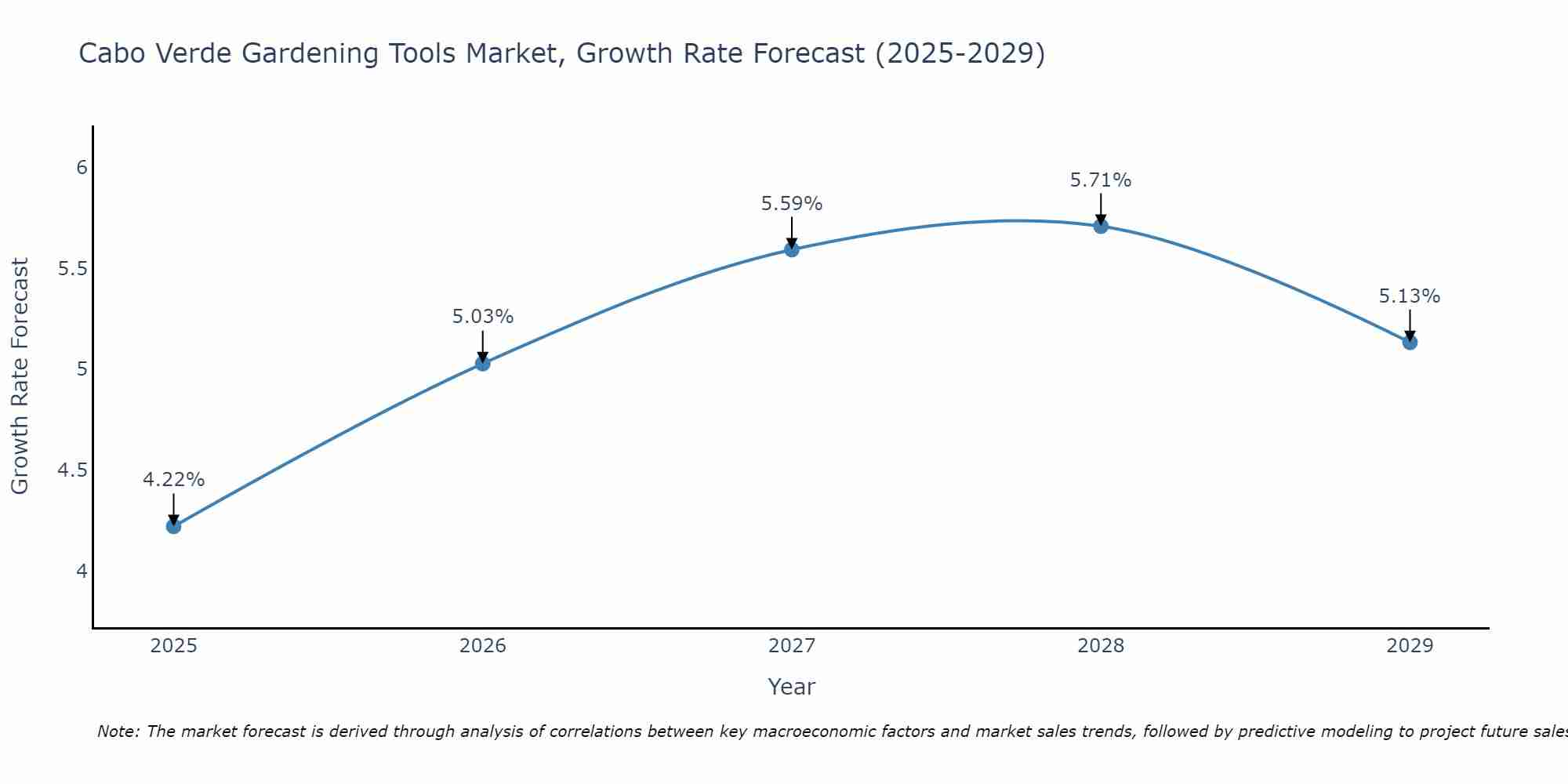 Cabo Verde Gardening Tools Market Growth Rate