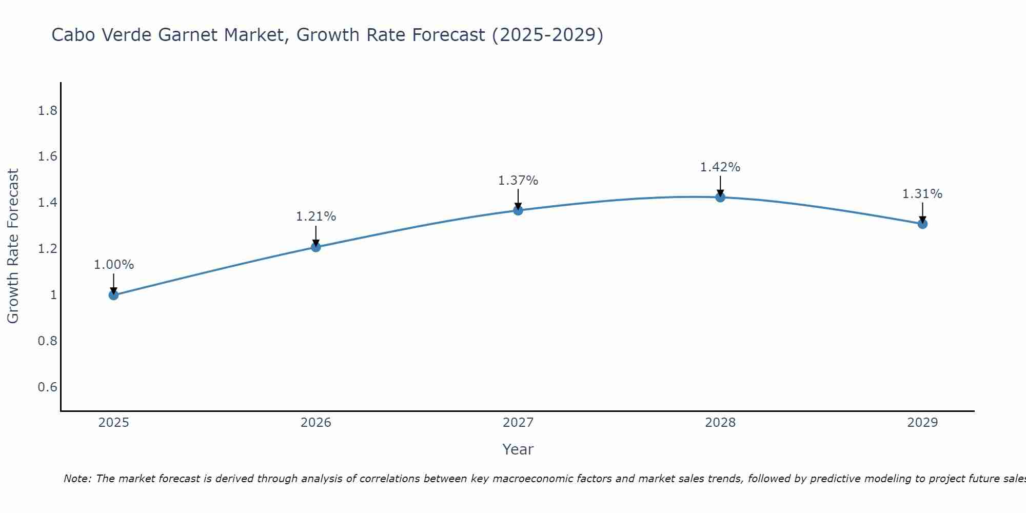 Cabo Verde Garnet Market Growth Rate