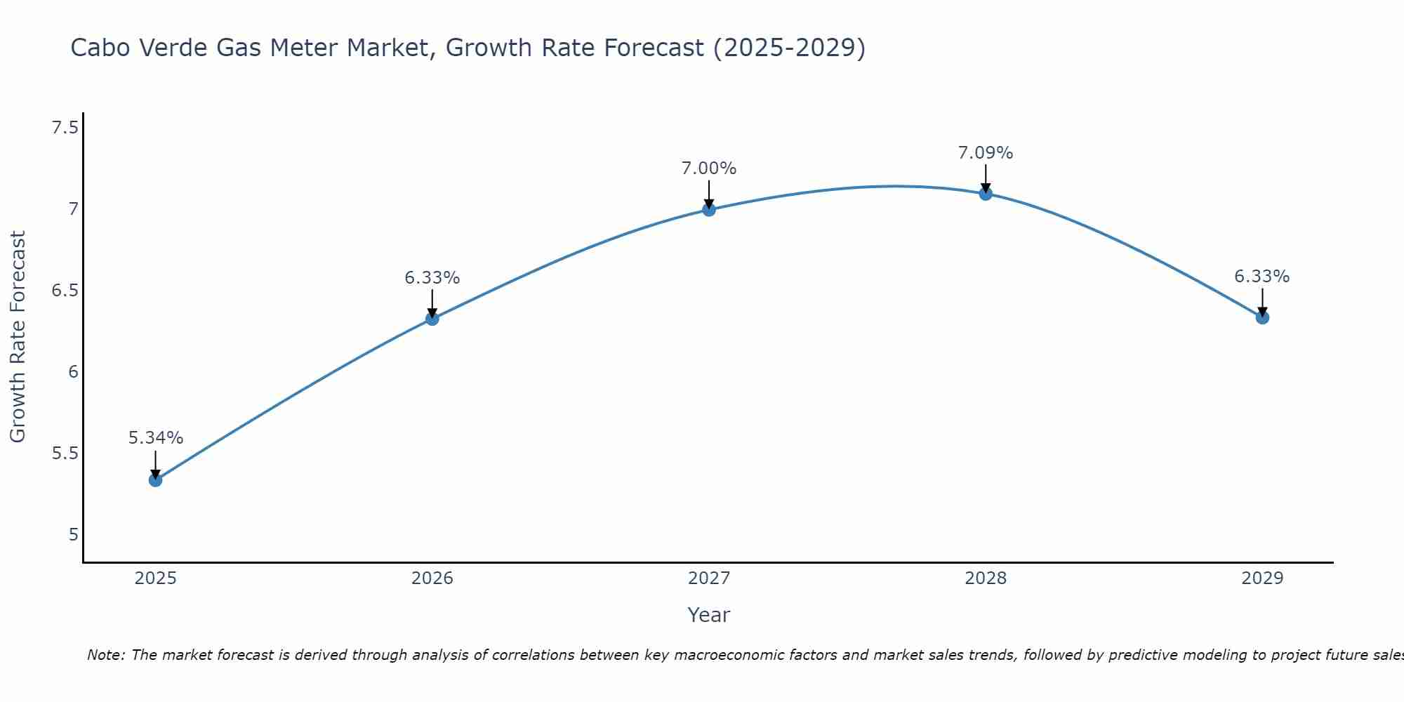 Cabo Verde Gas Meter Market Growth Rate