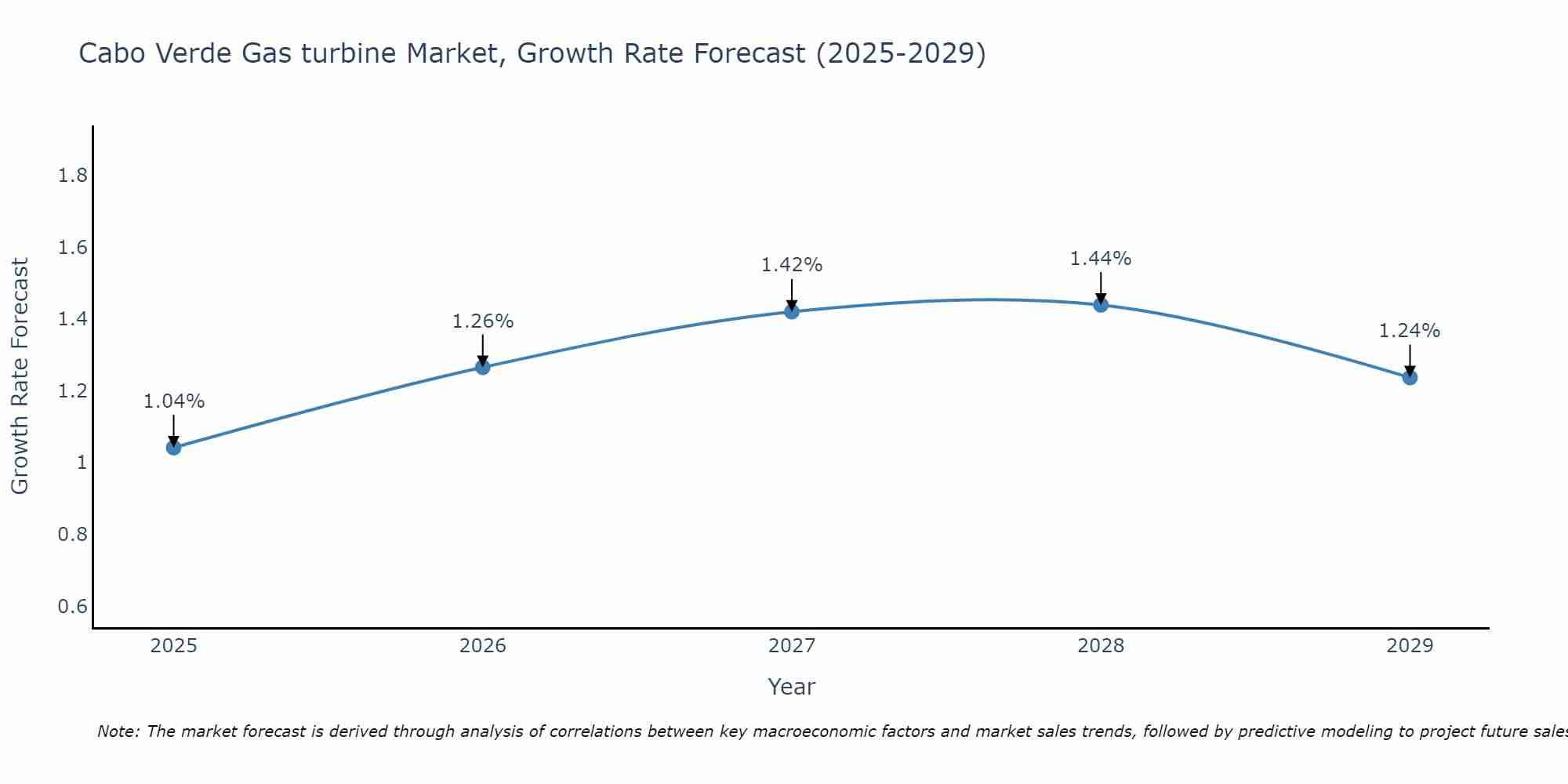 Cabo Verde Gas turbine Market Growth Rate