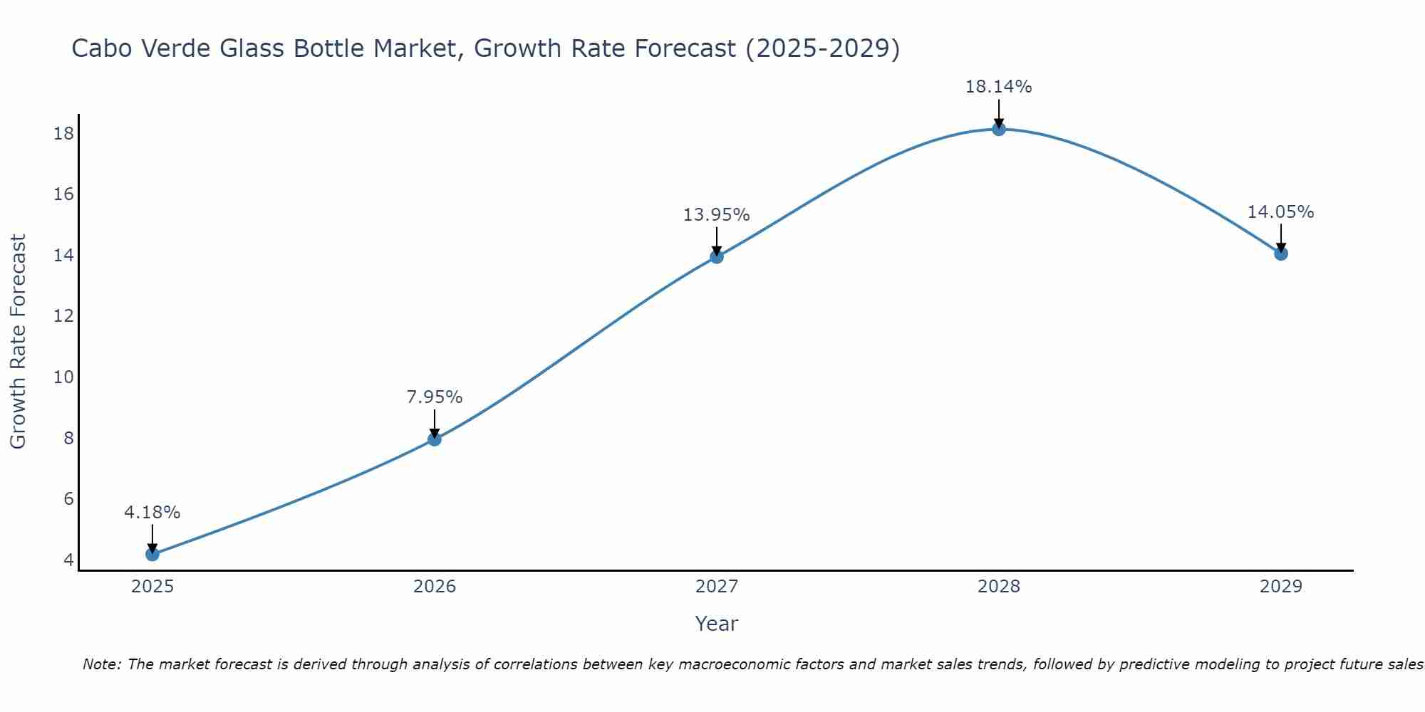 Cabo Verde Glass Bottle Market Size Growth Rate