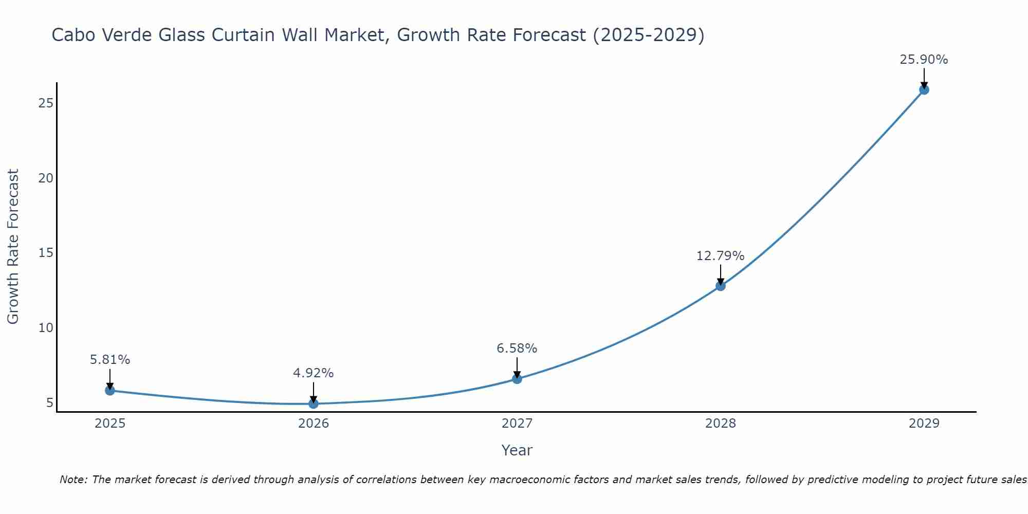 Cabo Verde Glass Curtain Wall Market Growth Rate