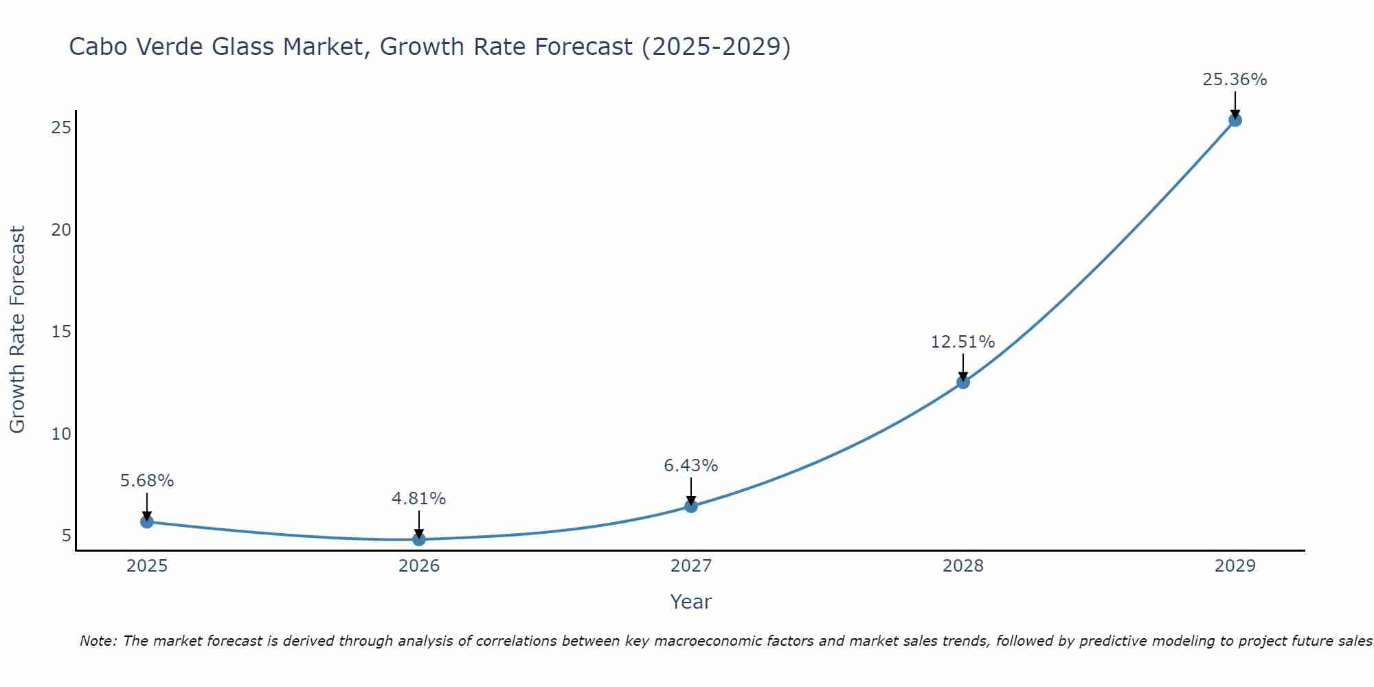 Cabo Verde Glass Market Growth Rate