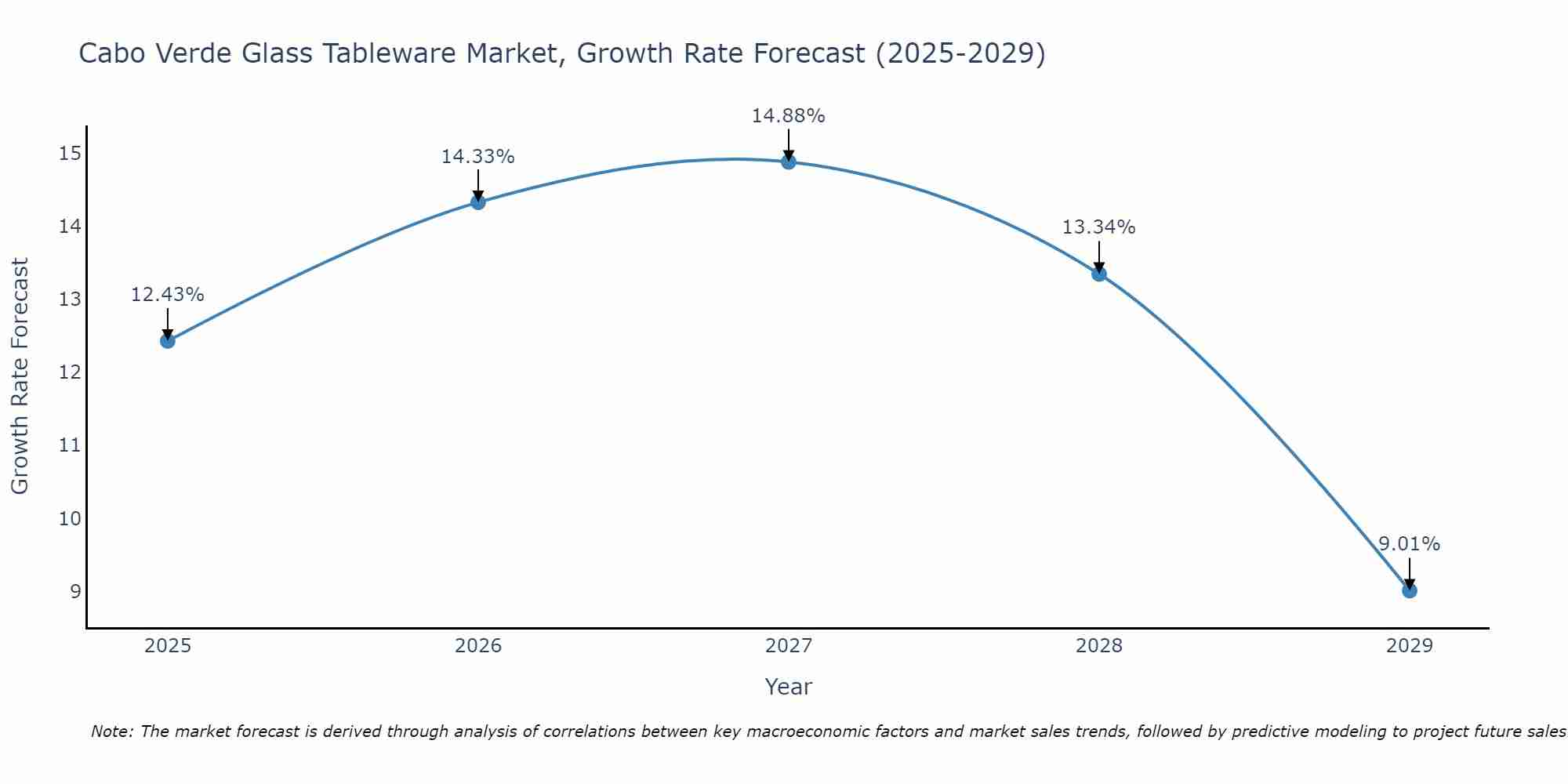 Cabo Verde Glass Tableware Market Growth Rate