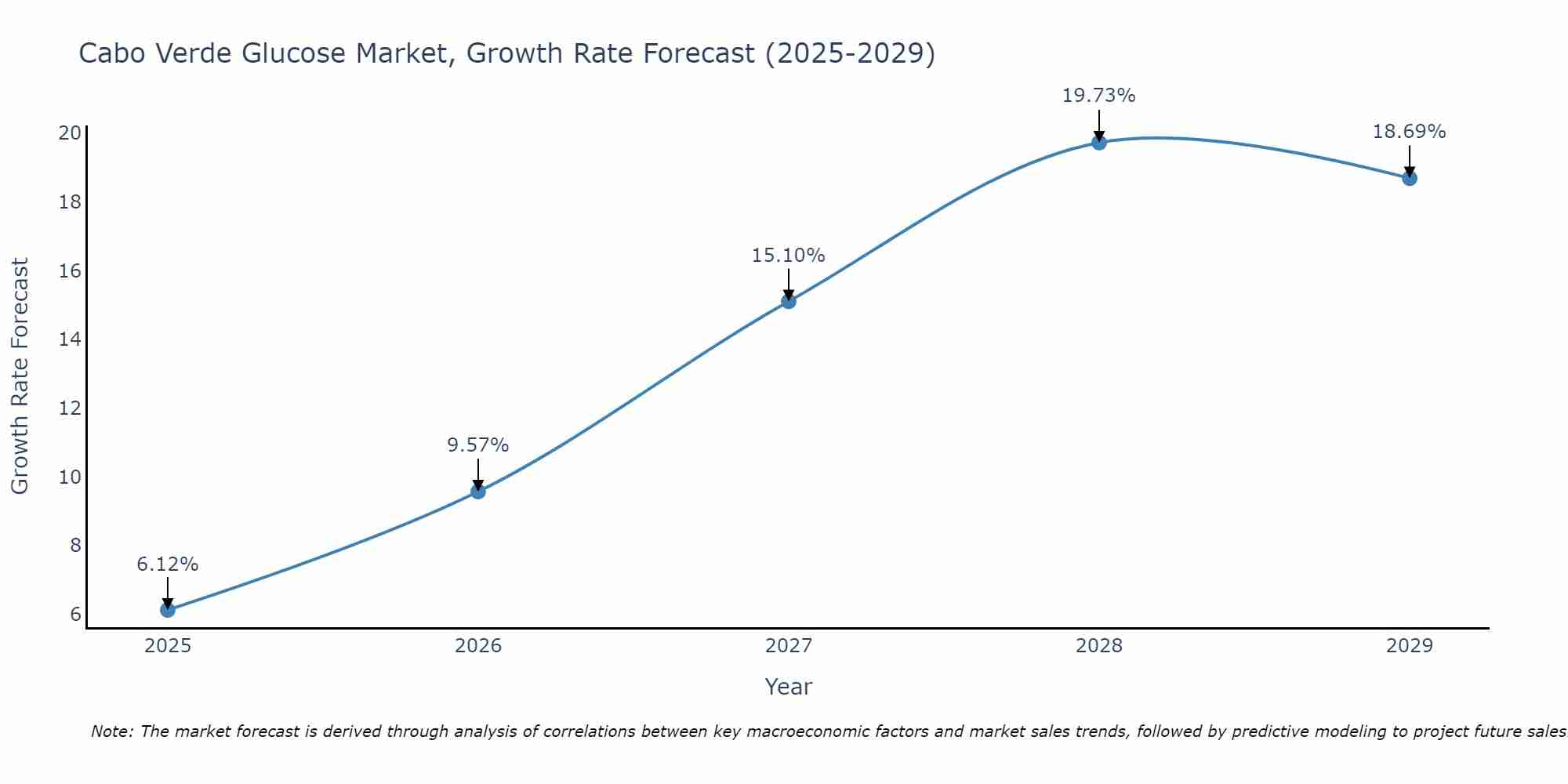 Cabo Verde Glucose Market Size Growth Rate