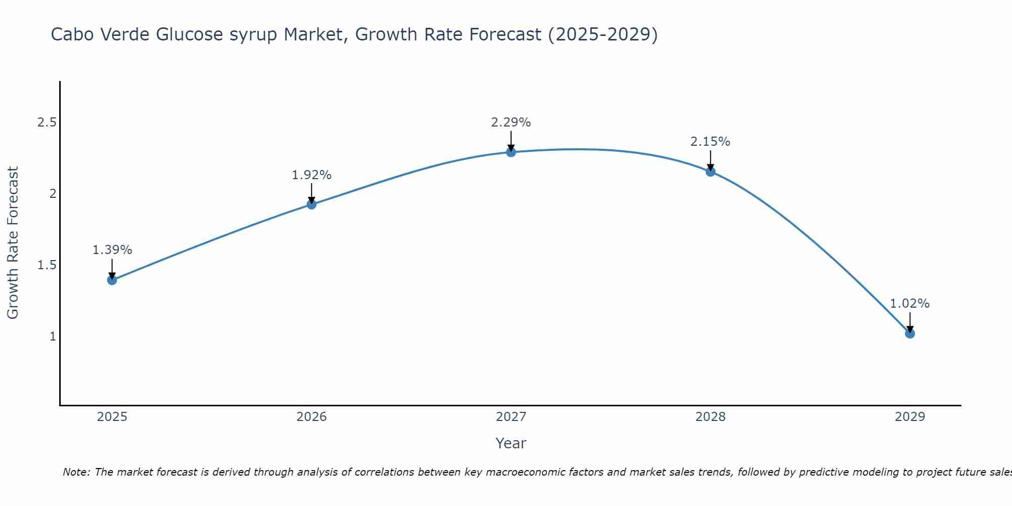 Cabo Verde Glucose syrup Market Growth Rate