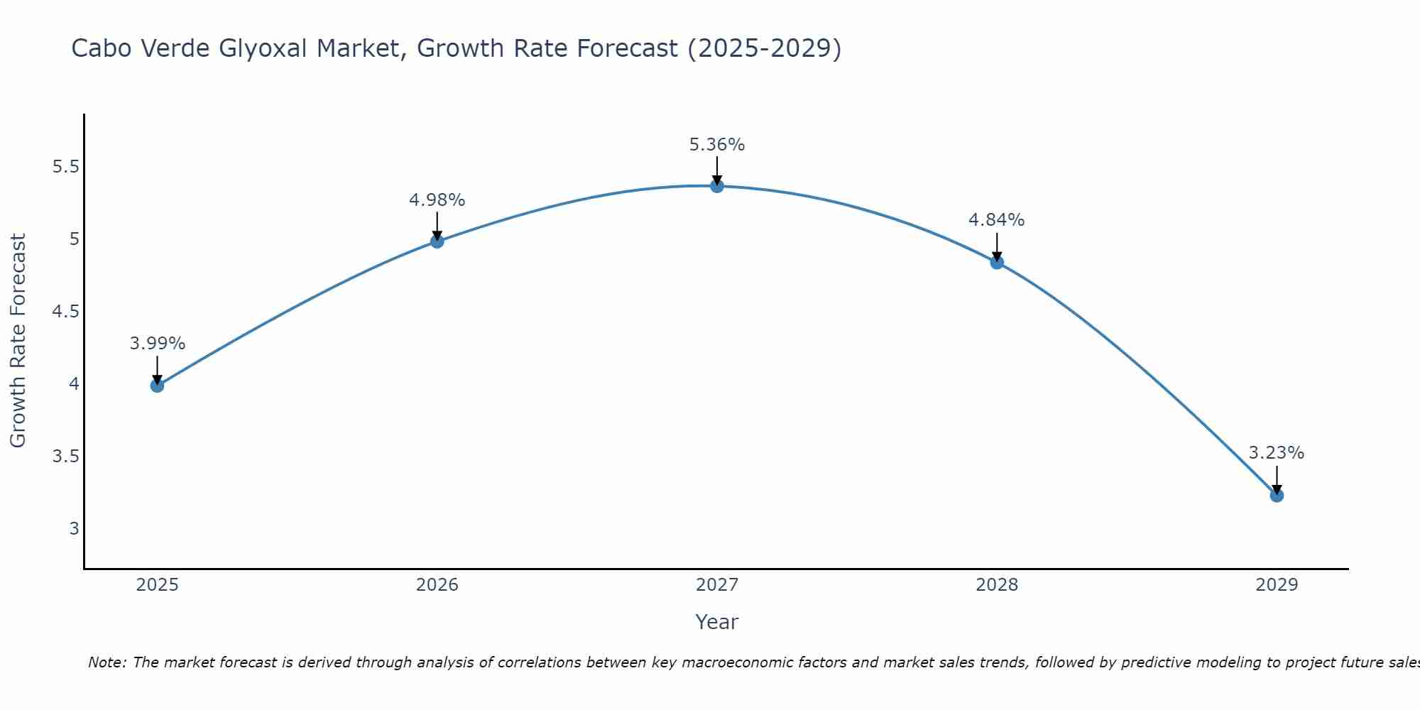 Cabo Verde Glyoxal Market Growth Rate