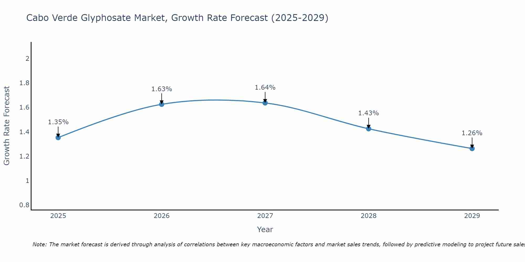 Cabo Verde Glyphosate Market Size Growth Rate