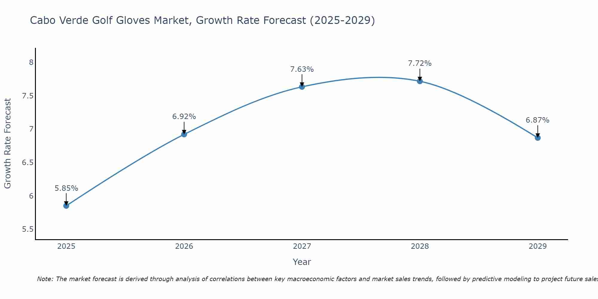 Cabo Verde Golf Gloves Market Growth Rate