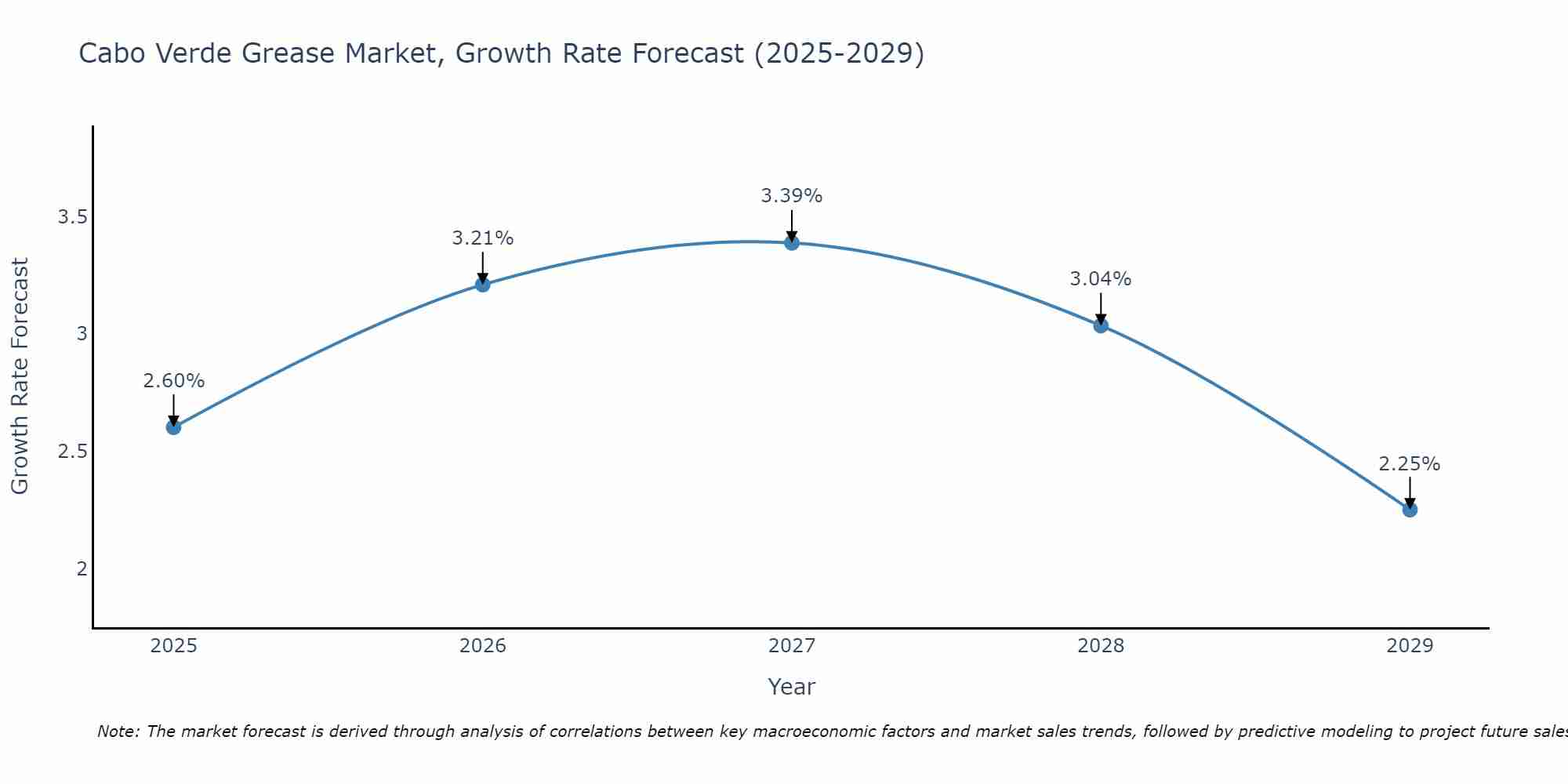 Cabo Verde Grease Market Growth Rate