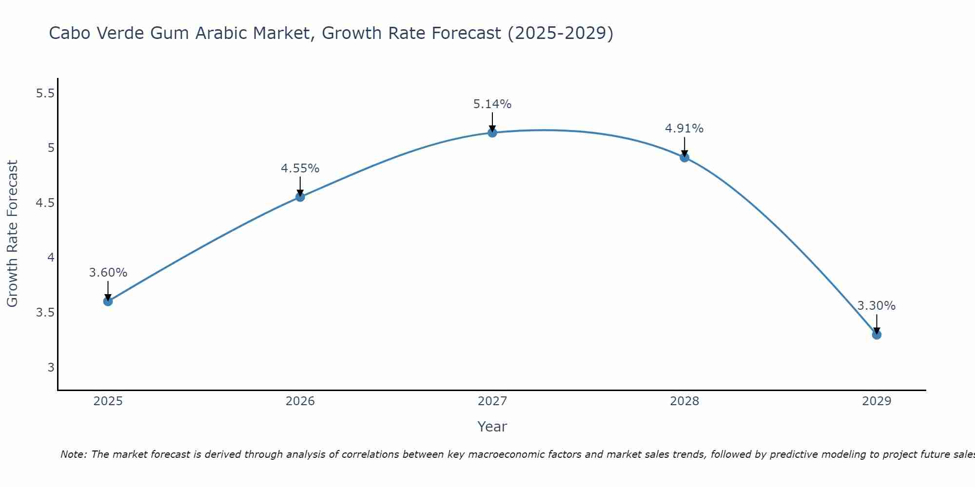 Cabo Verde Gum Arabic Market Growth Rate