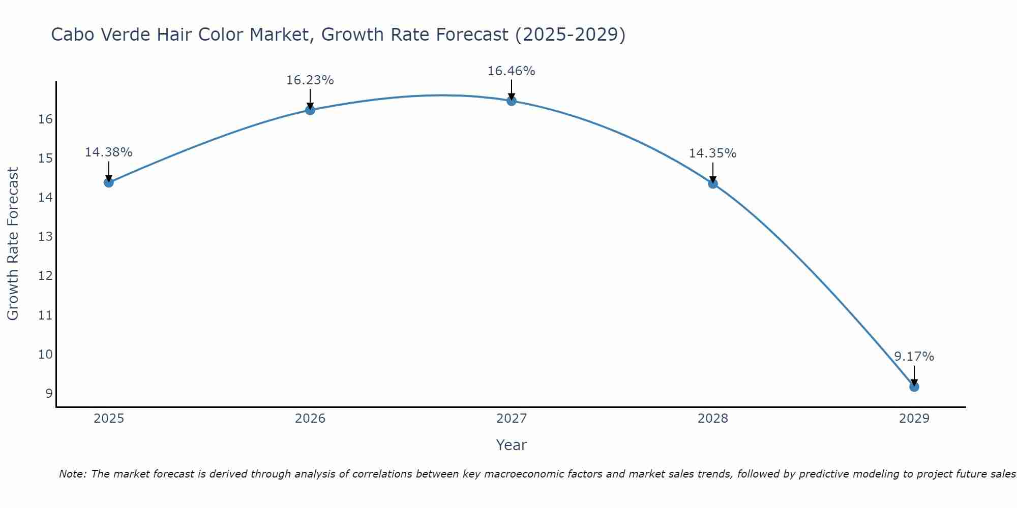 Cabo Verde Hair Color Market Growth Rate