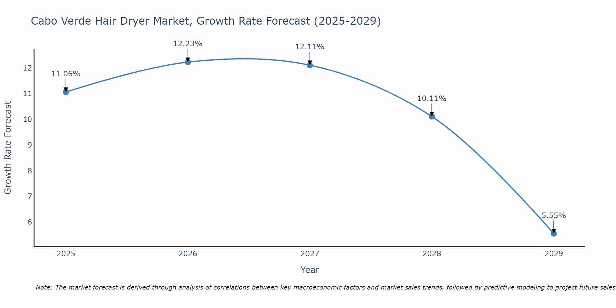 Cabo Verde Hair Dryer Market Growth Rate