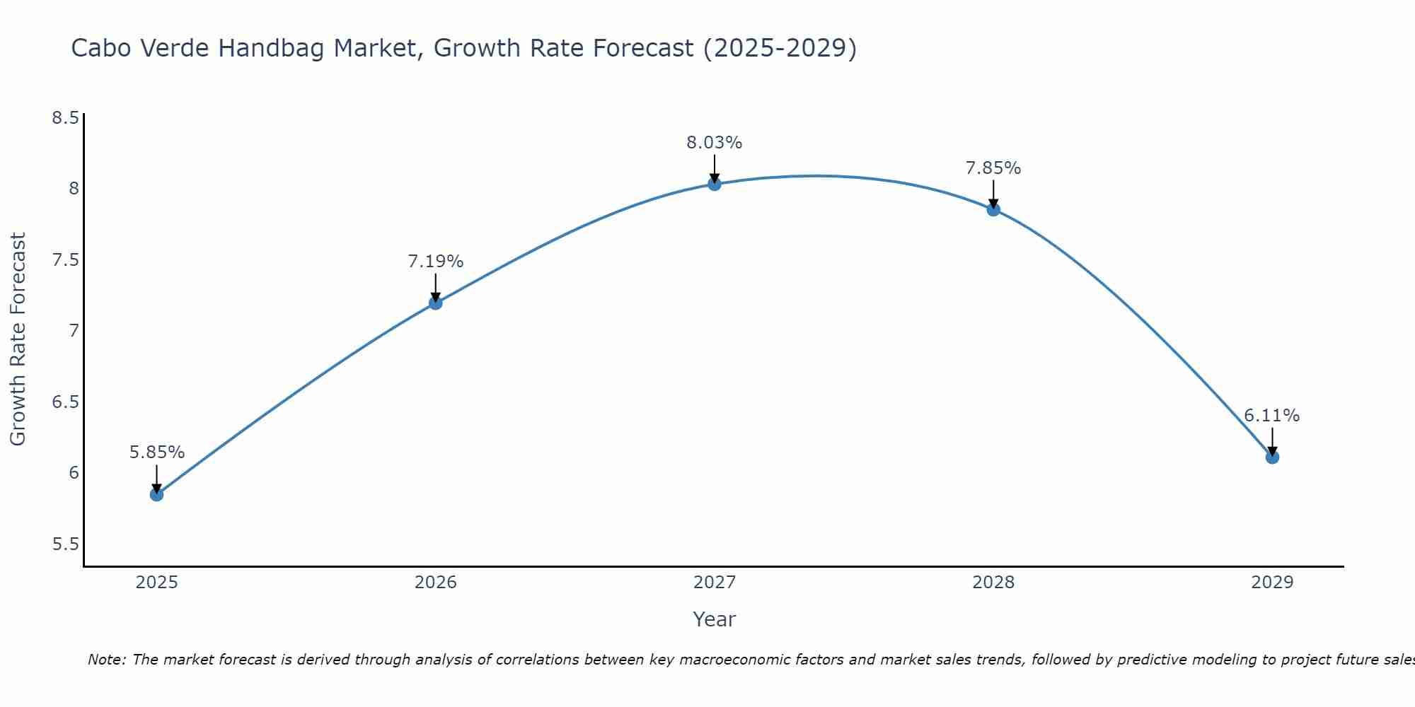Cabo Verde Handbag Market Growth Rate