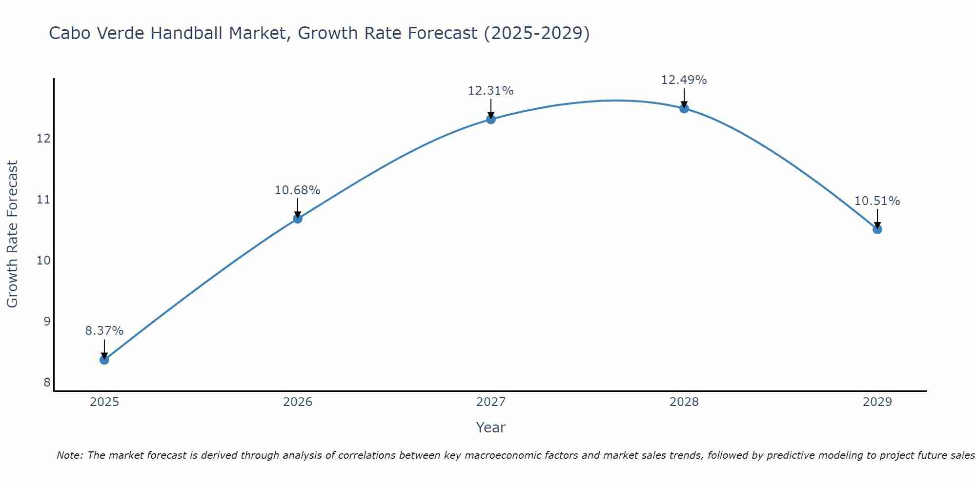 Cabo Verde Handball Market Growth Rate