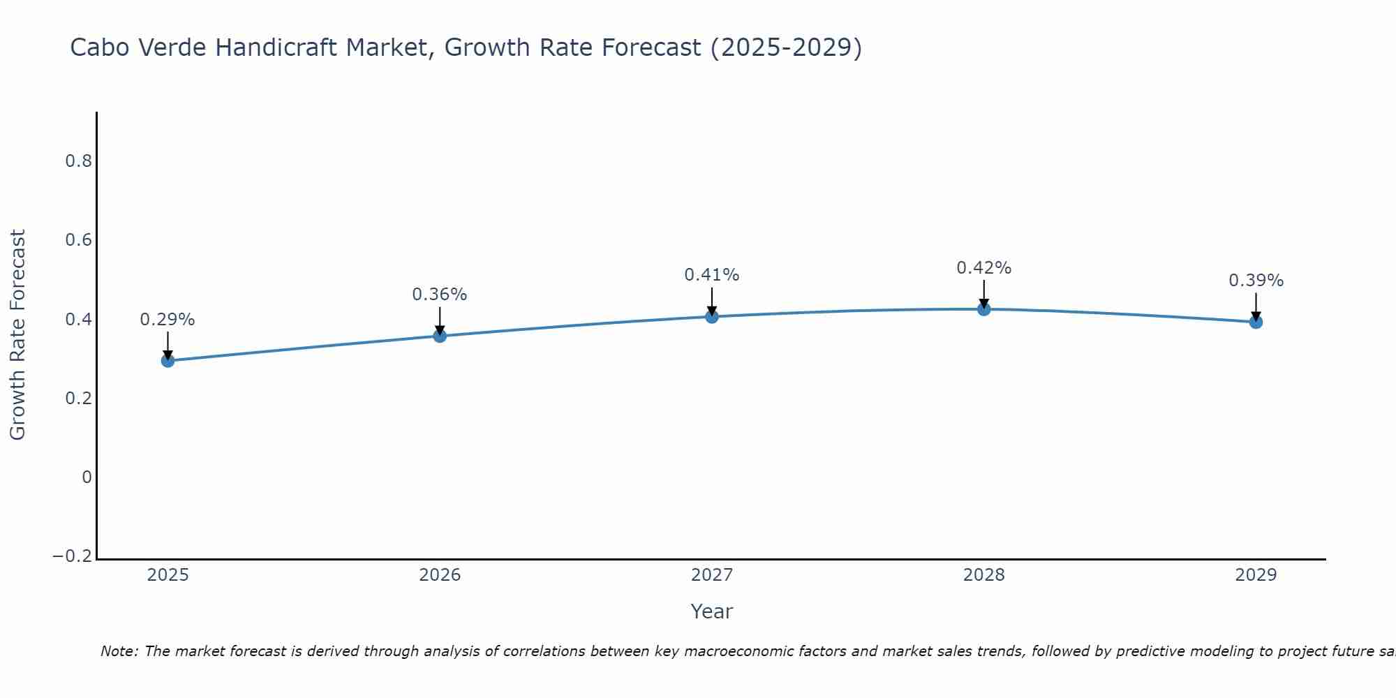 Cabo Verde Handicraft Market Growth Rate