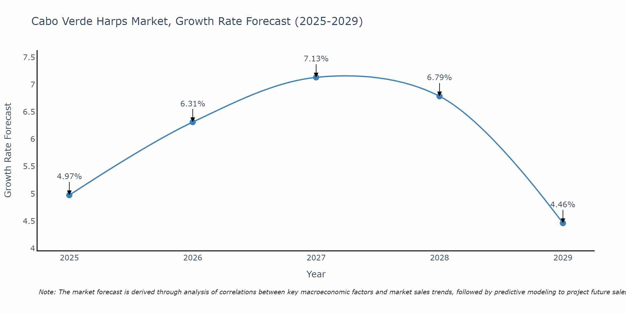 Cabo Verde Harps Market Growth Rate