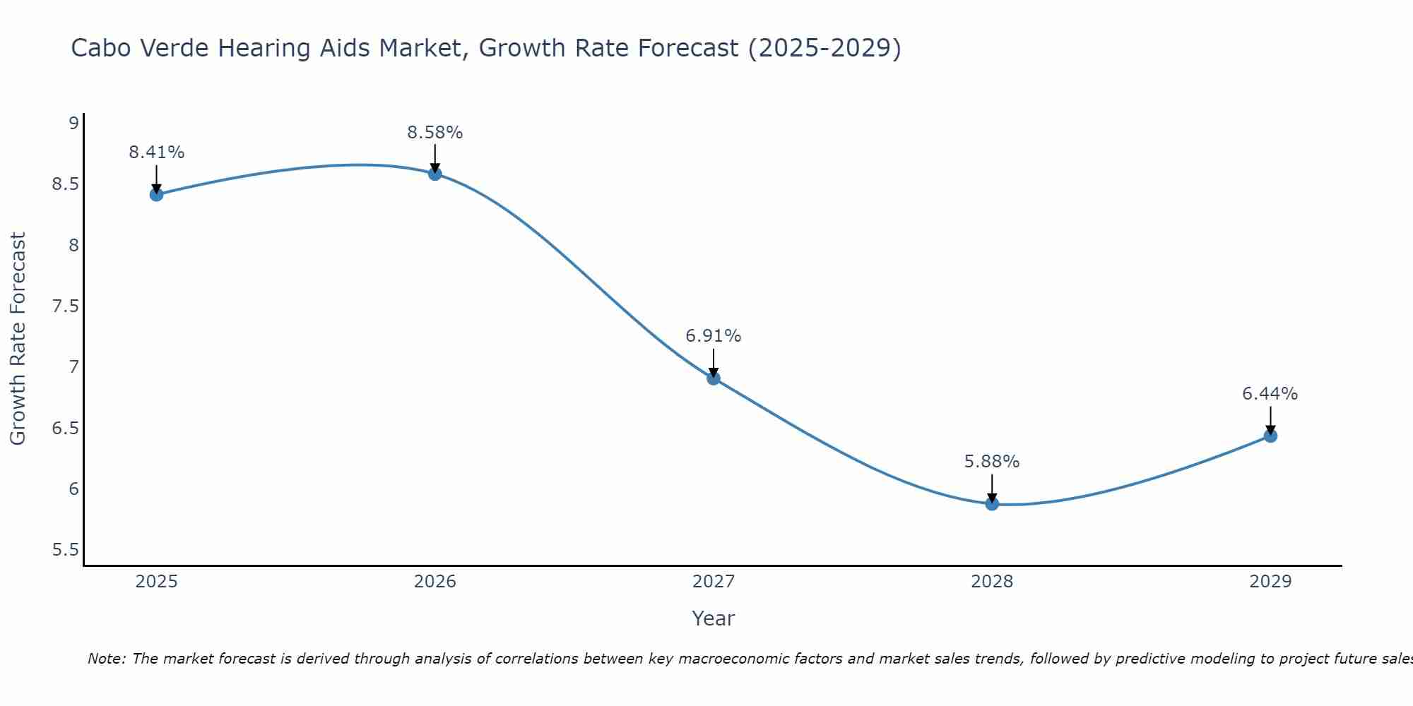 Cabo Verde Hearing Aids Market Growth Rate
