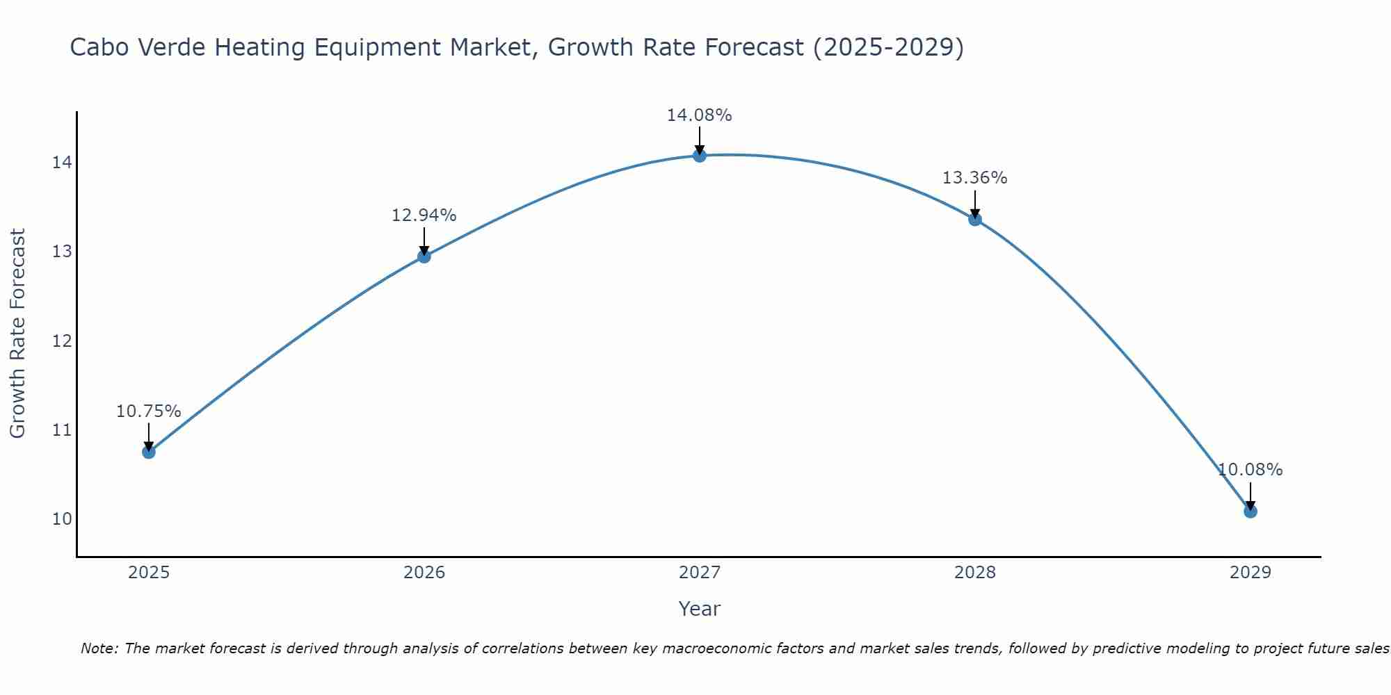 Cabo Verde Heating Equipment Market Growth Rate