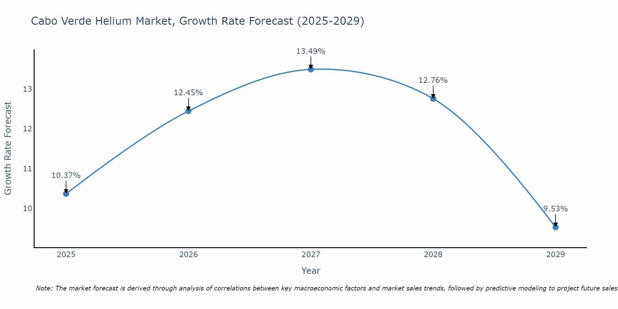 Cabo Verde Helium Market Growth Rate