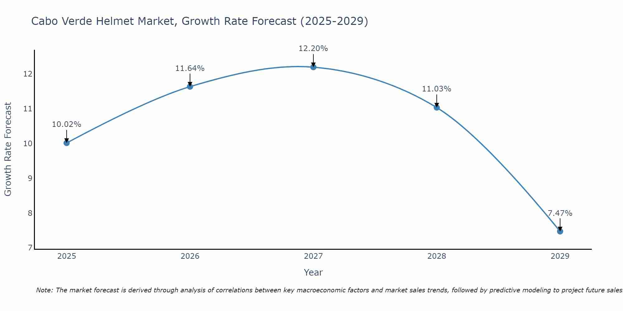 Cabo Verde Helmet Market Growth Rate
