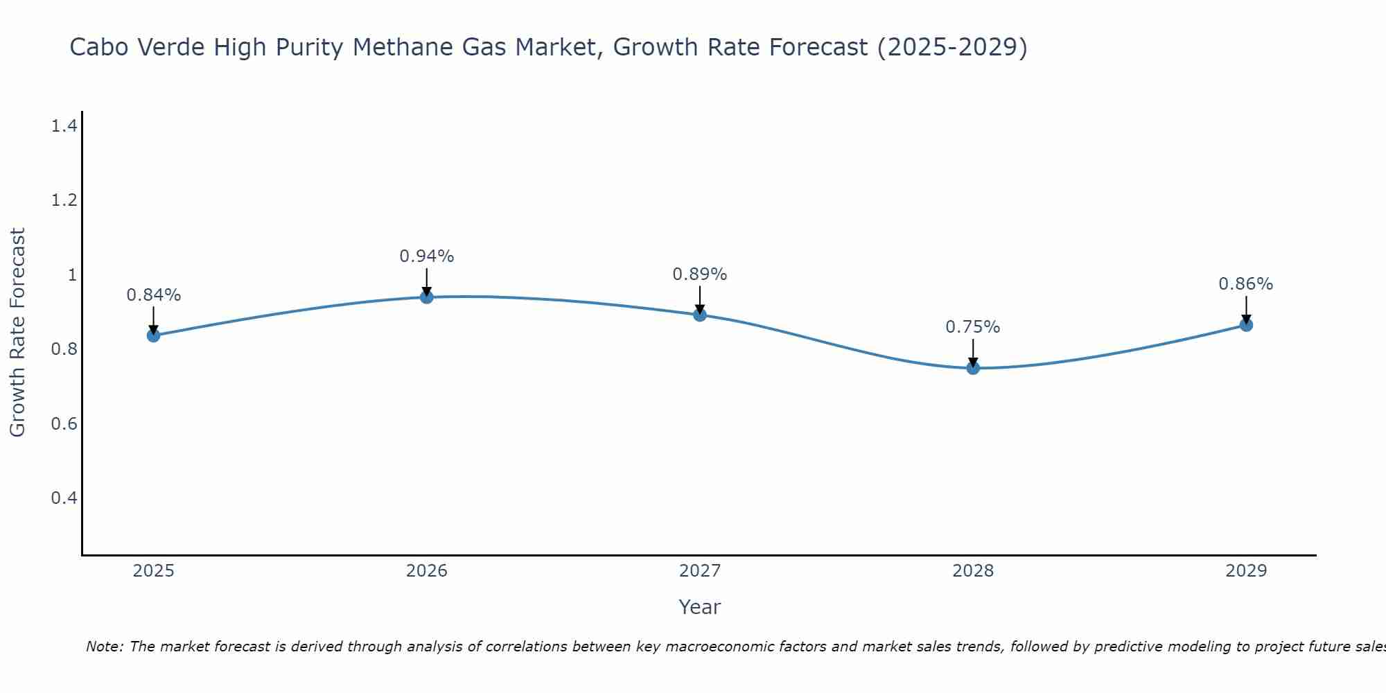 Cabo Verde High Purity Methane Gas Market Growth Rate