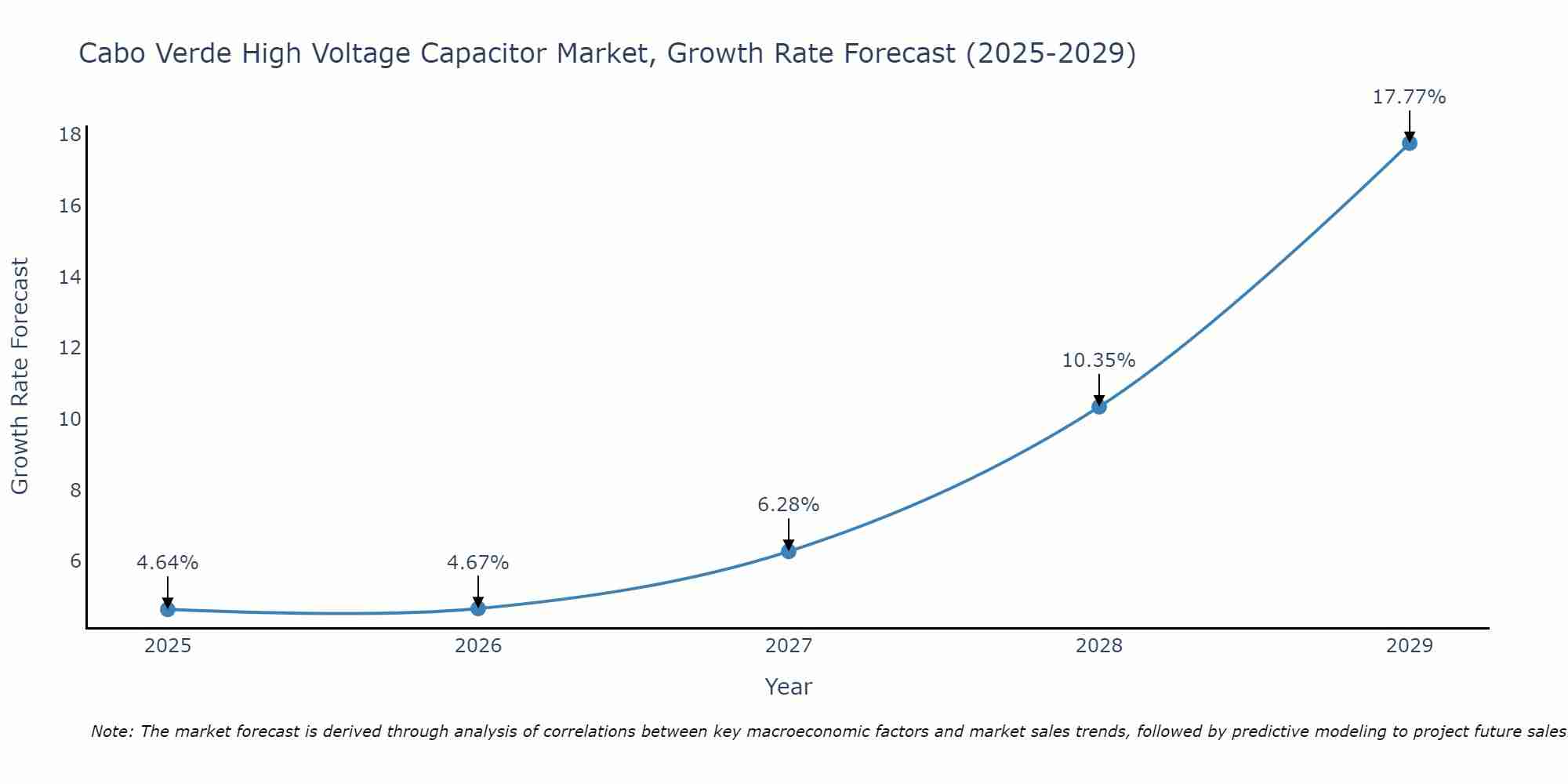 Cabo Verde High Voltage Capacitor Market Growth Rate