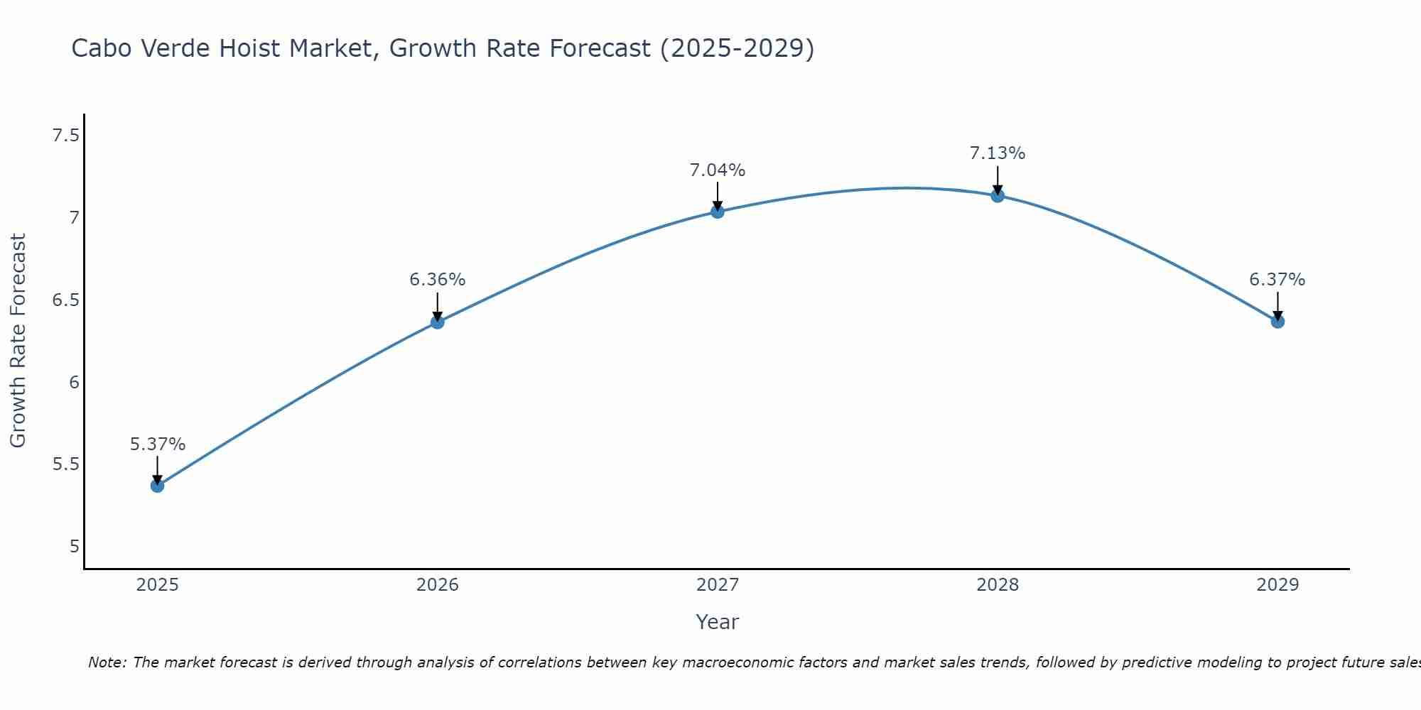 Cabo Verde Hoist Market Growth Rate