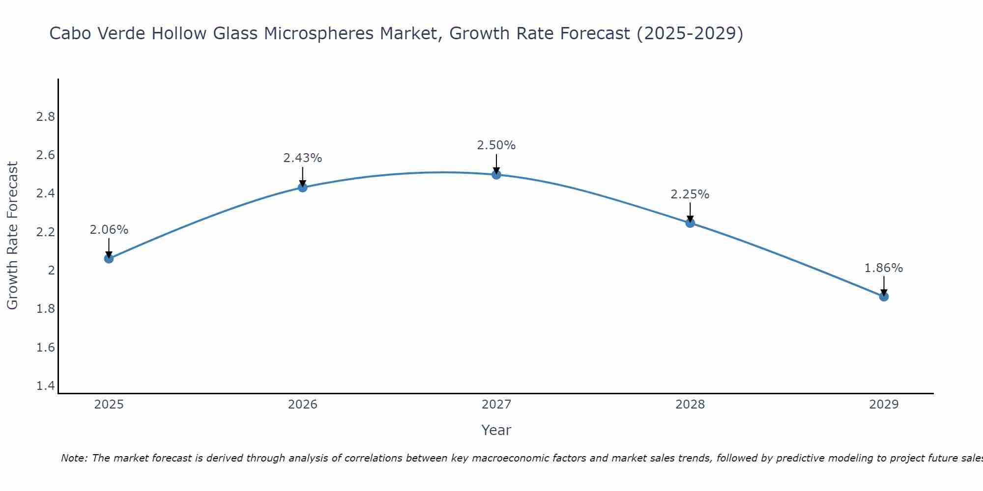 Cabo Verde Hollow Glass Microspheres Market Growth Rate