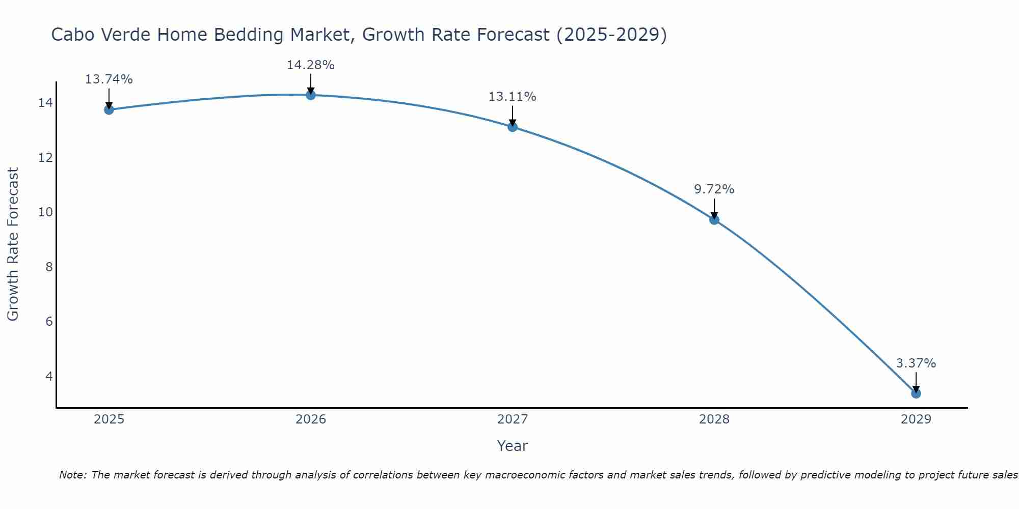 Cabo Verde Home Bedding Market Growth Rate