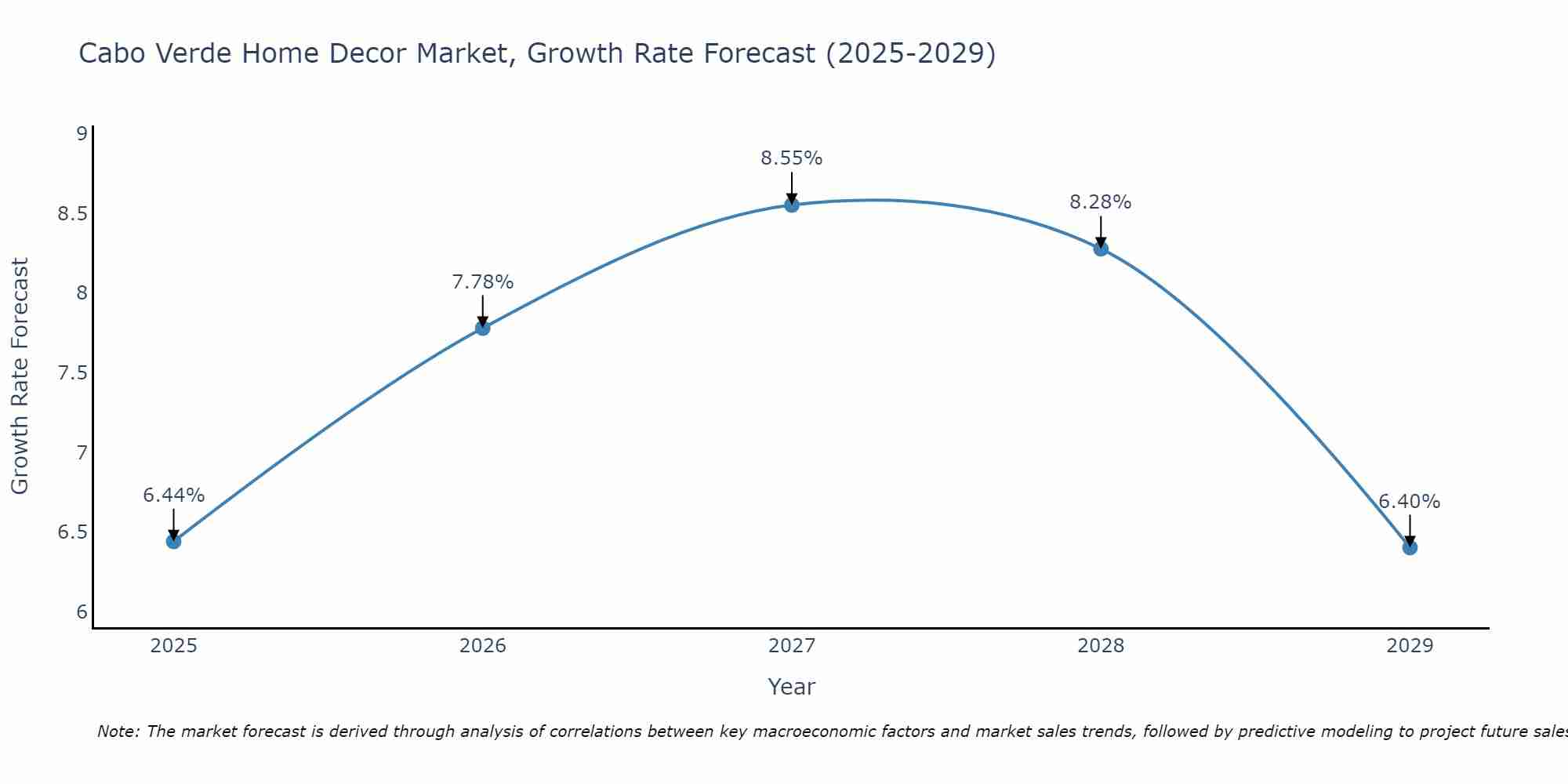 Cabo Verde Home Decor Market Growth Rate