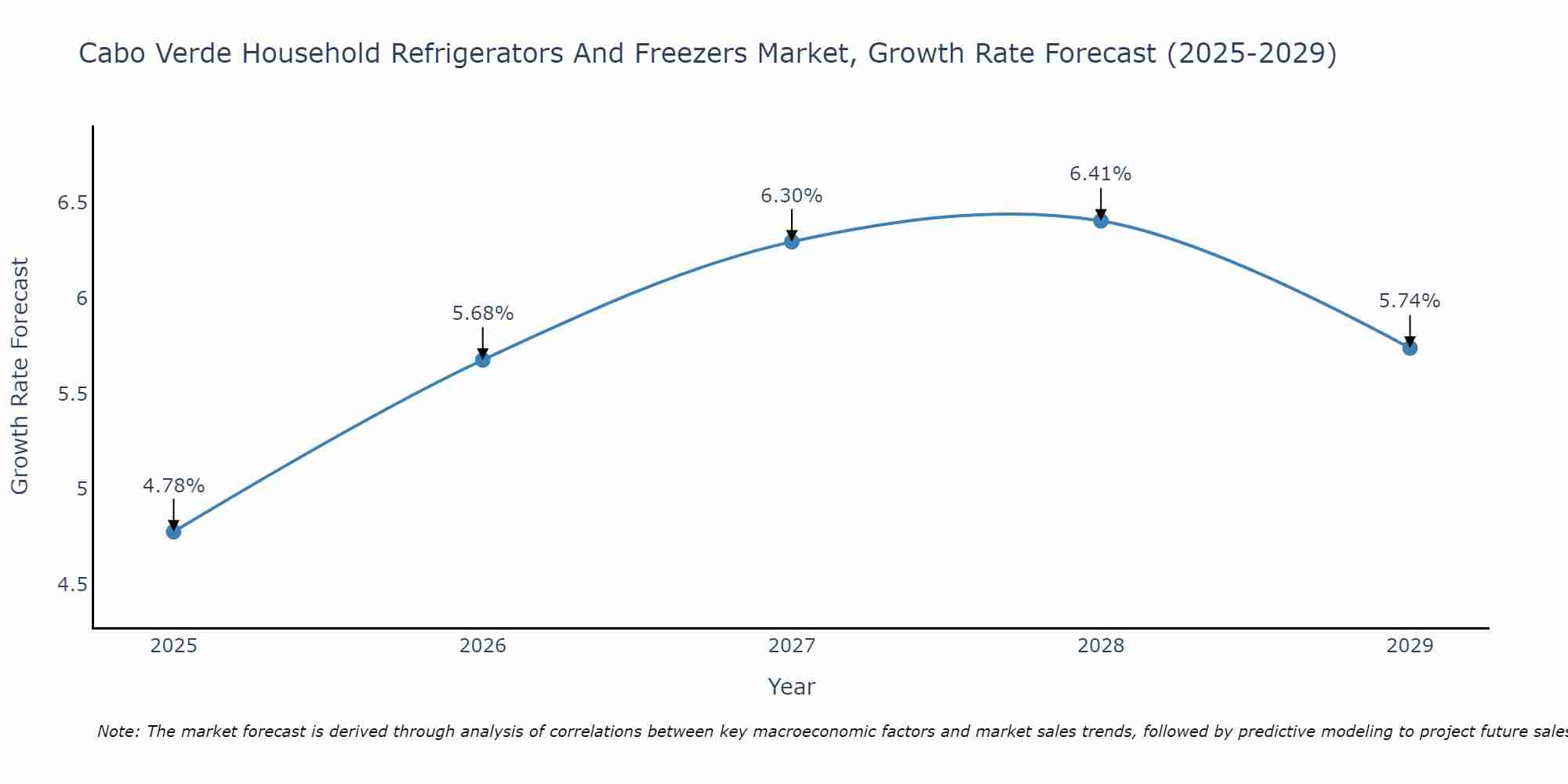 Cabo Verde Household Refrigerators And Freezers Market Size Growth Rate