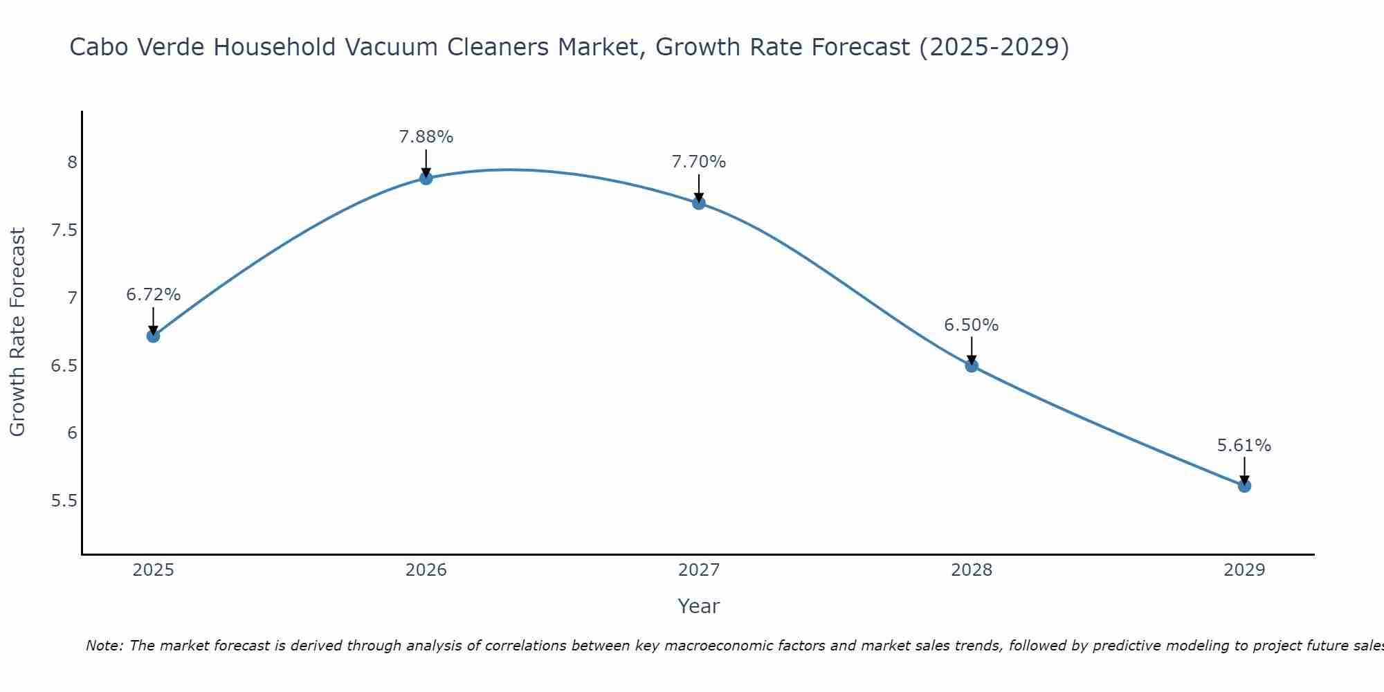 Cabo Verde Household Vacuum Cleaners Market Growth Rate