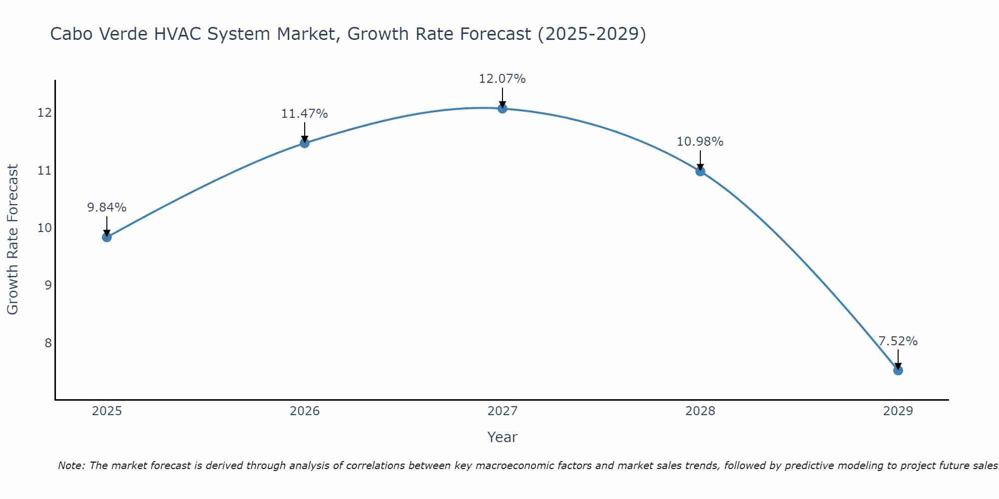 Cabo Verde HVAC System Market Size Growth Rate