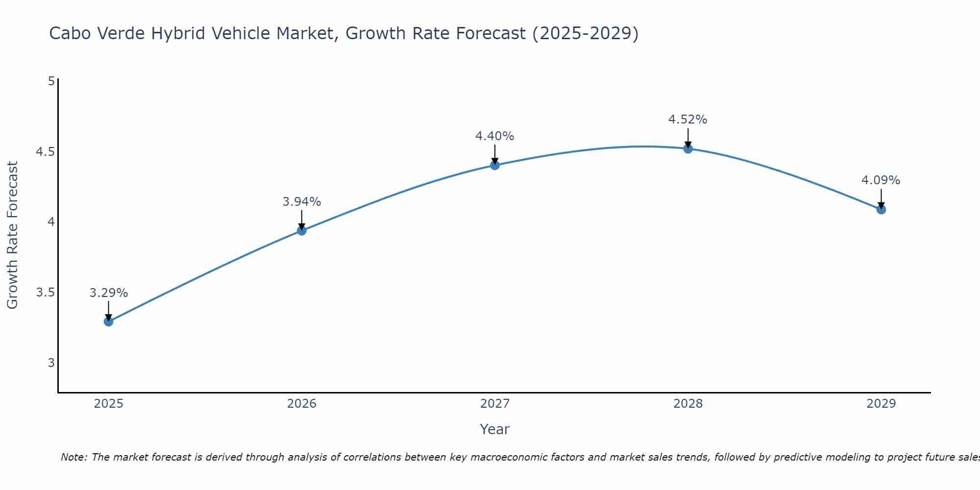 Cabo Verde Hybrid Vehicle Market Growth Rate