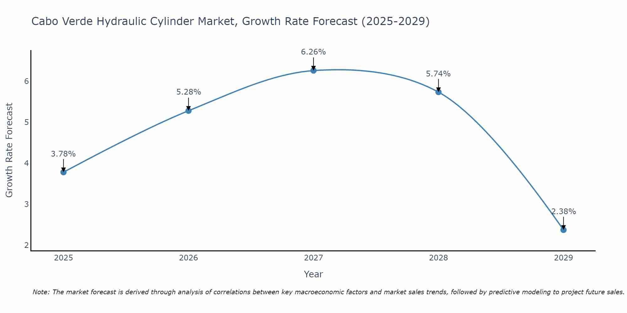 Cabo Verde Hydraulic Cylinder Market Growth Rate