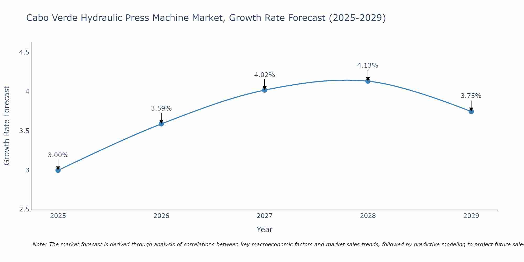 Cabo Verde Hydraulic Press Machine Market Growth Rate