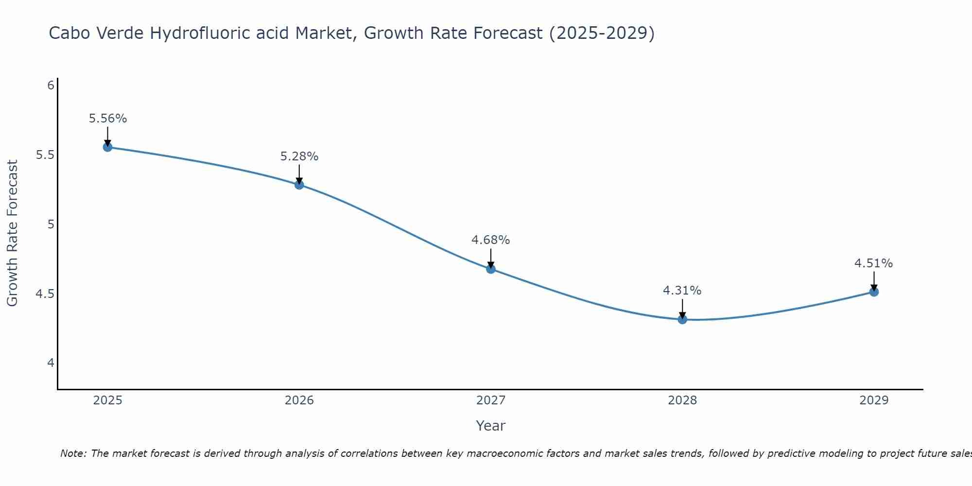 Cabo Verde Hydrofluoric acid Market Growth Rate