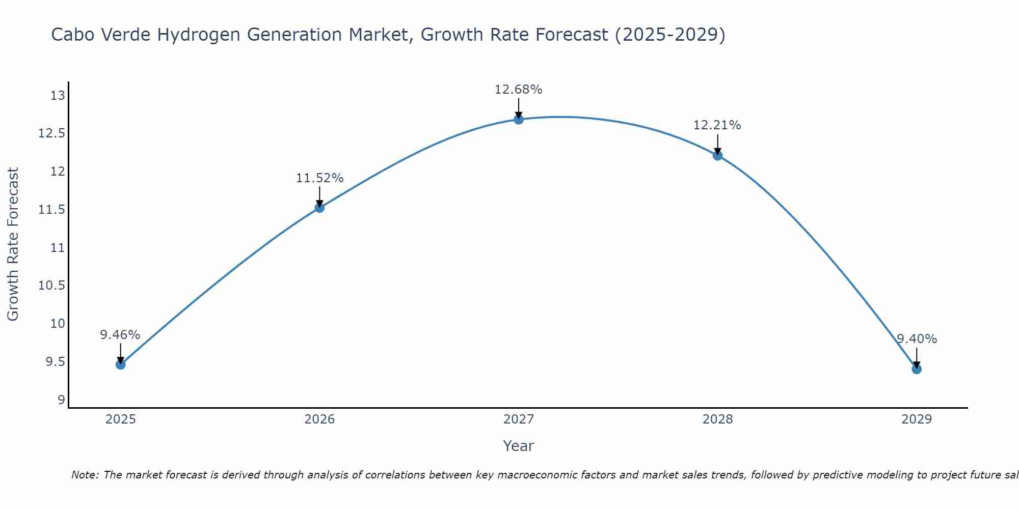 Cabo Verde Hydrogen Generation Market Growth Rate