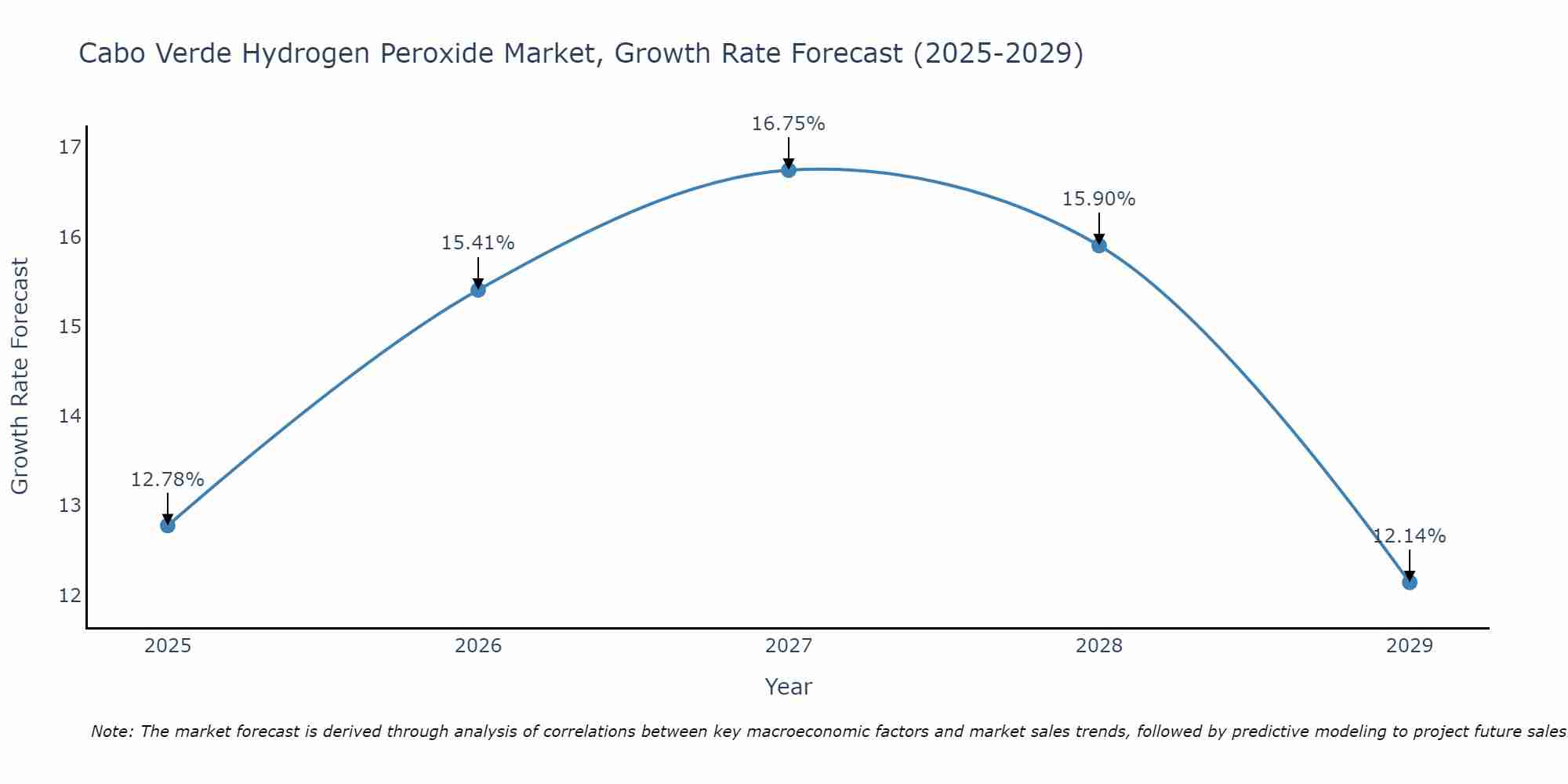 Cabo Verde Hydrogen Peroxide Market Growth Rate