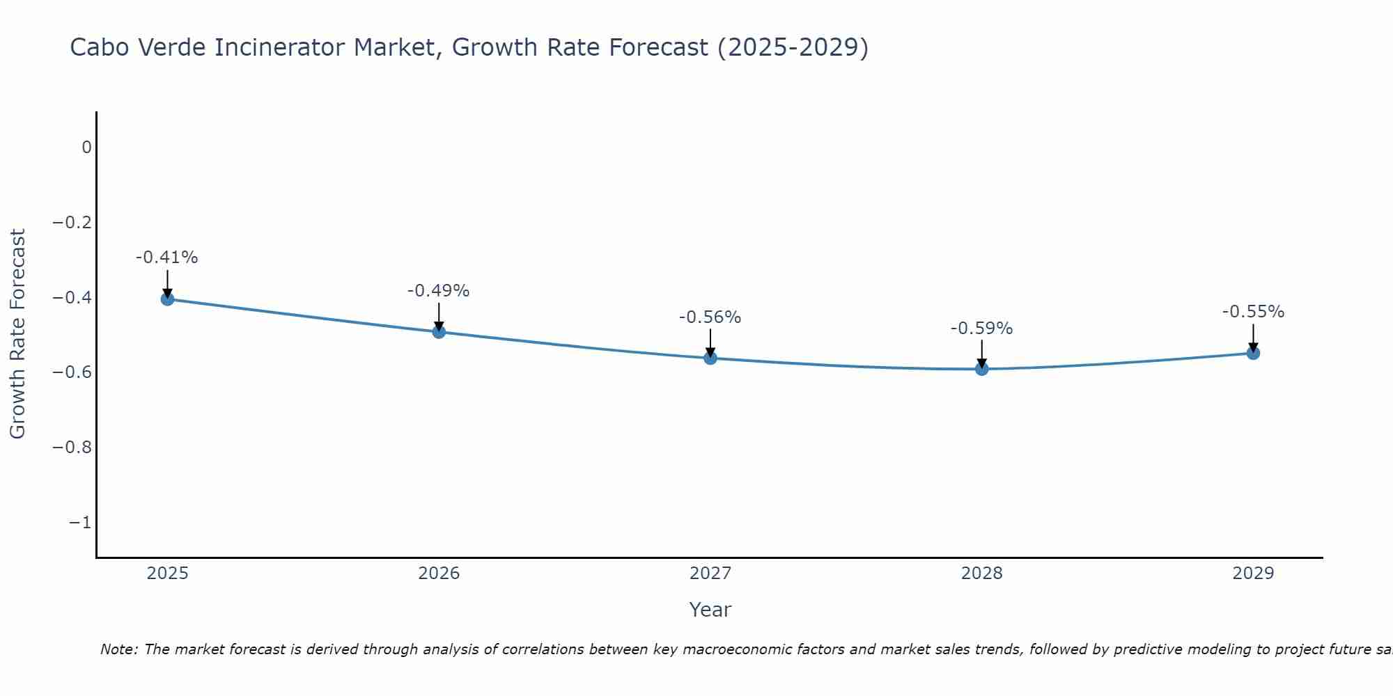 Cabo Verde Incinerator Market Growth Rate