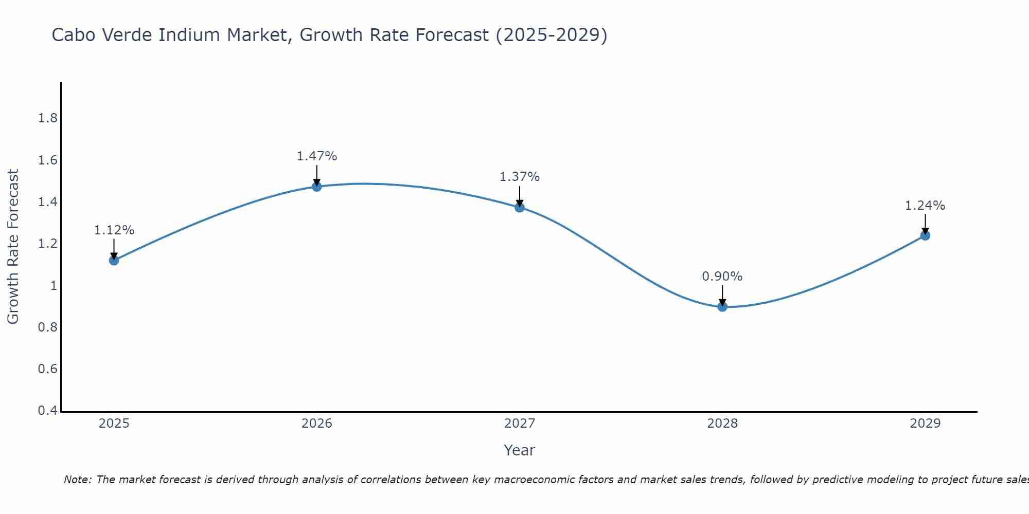 Cabo Verde Indium Market Growth Rate