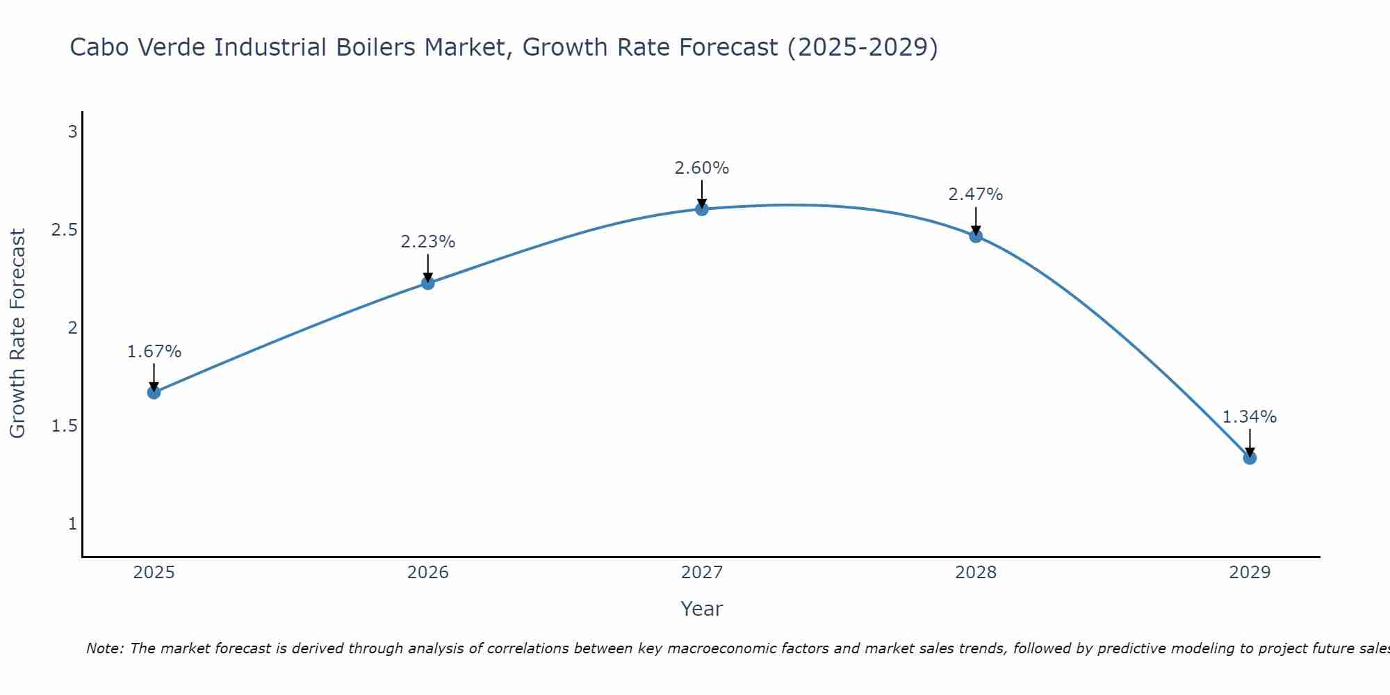 Cabo Verde Industrial Boilers Market Growth Rate