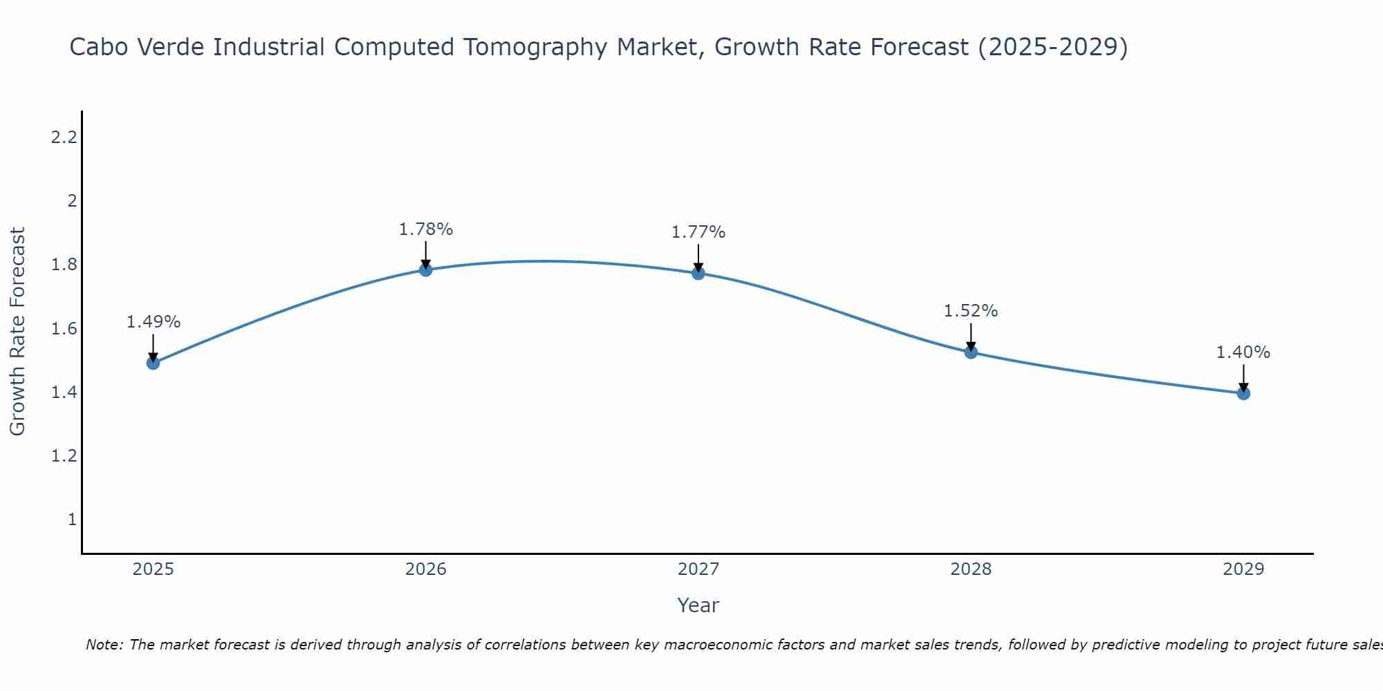 Cabo Verde Industrial Computed Tomography Market Growth Rate