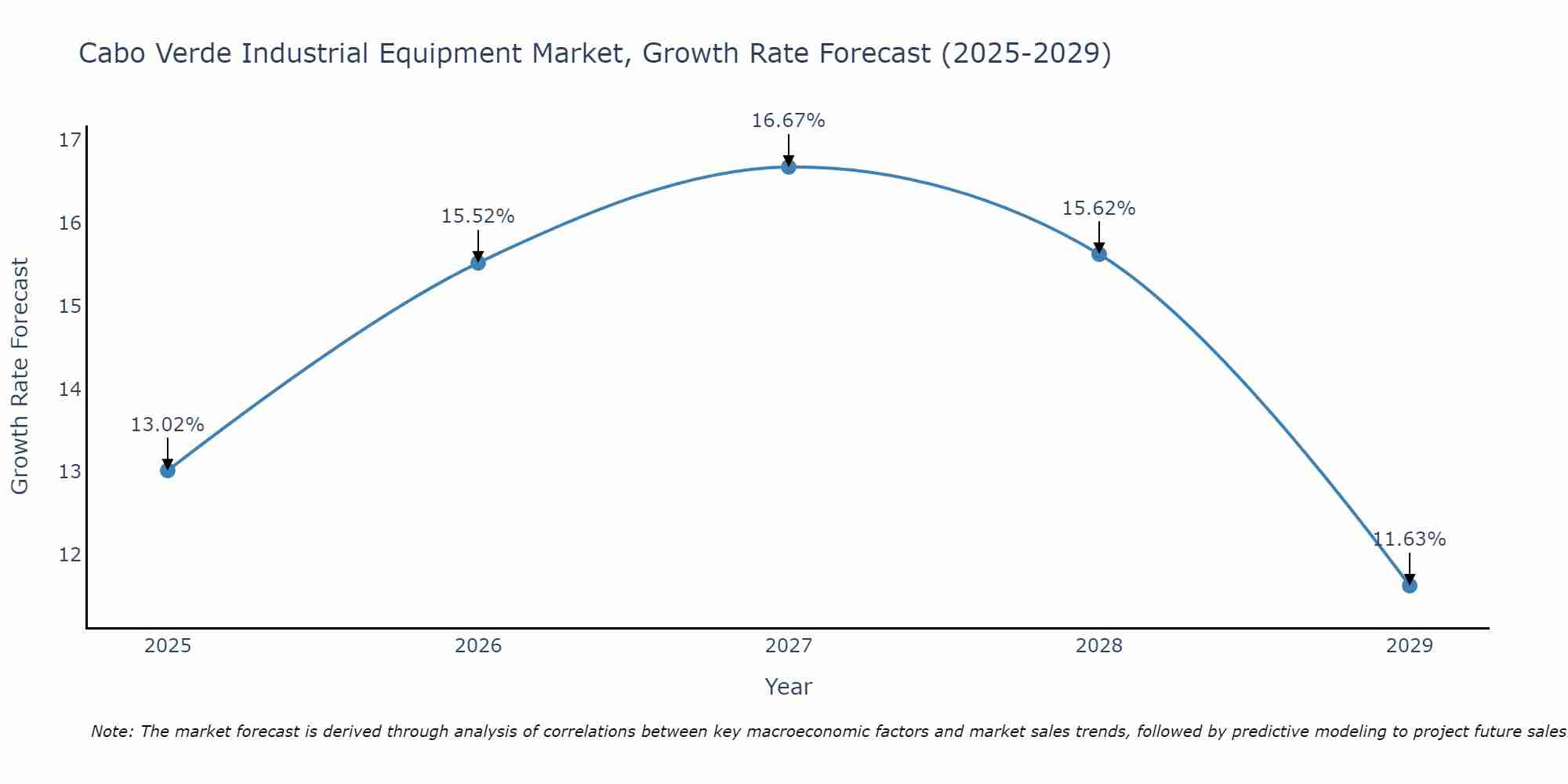 Cabo Verde Industrial Equipment Market Growth Rate
