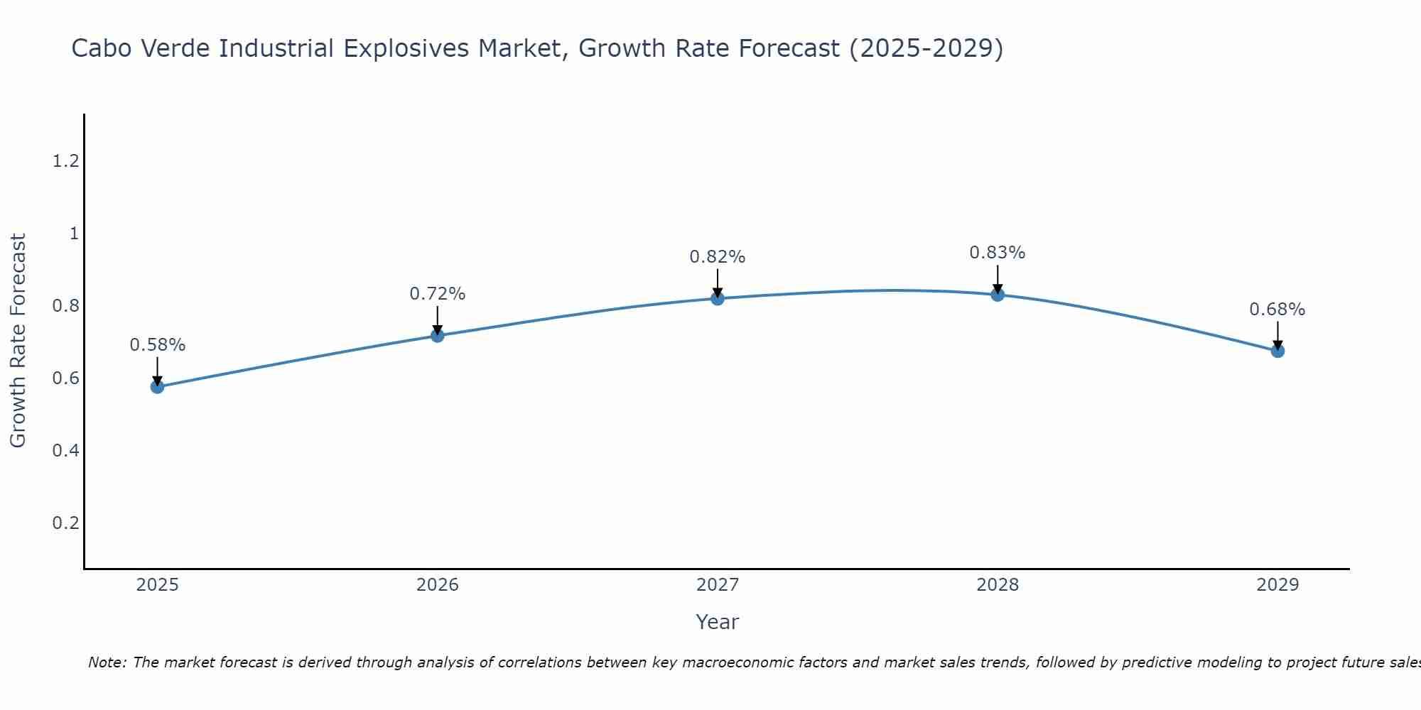 Cabo Verde Industrial Explosives Market Growth Rate
