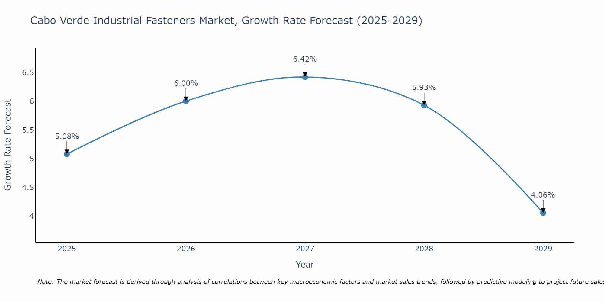 Cabo Verde Industrial Fasteners Market Growth Rate