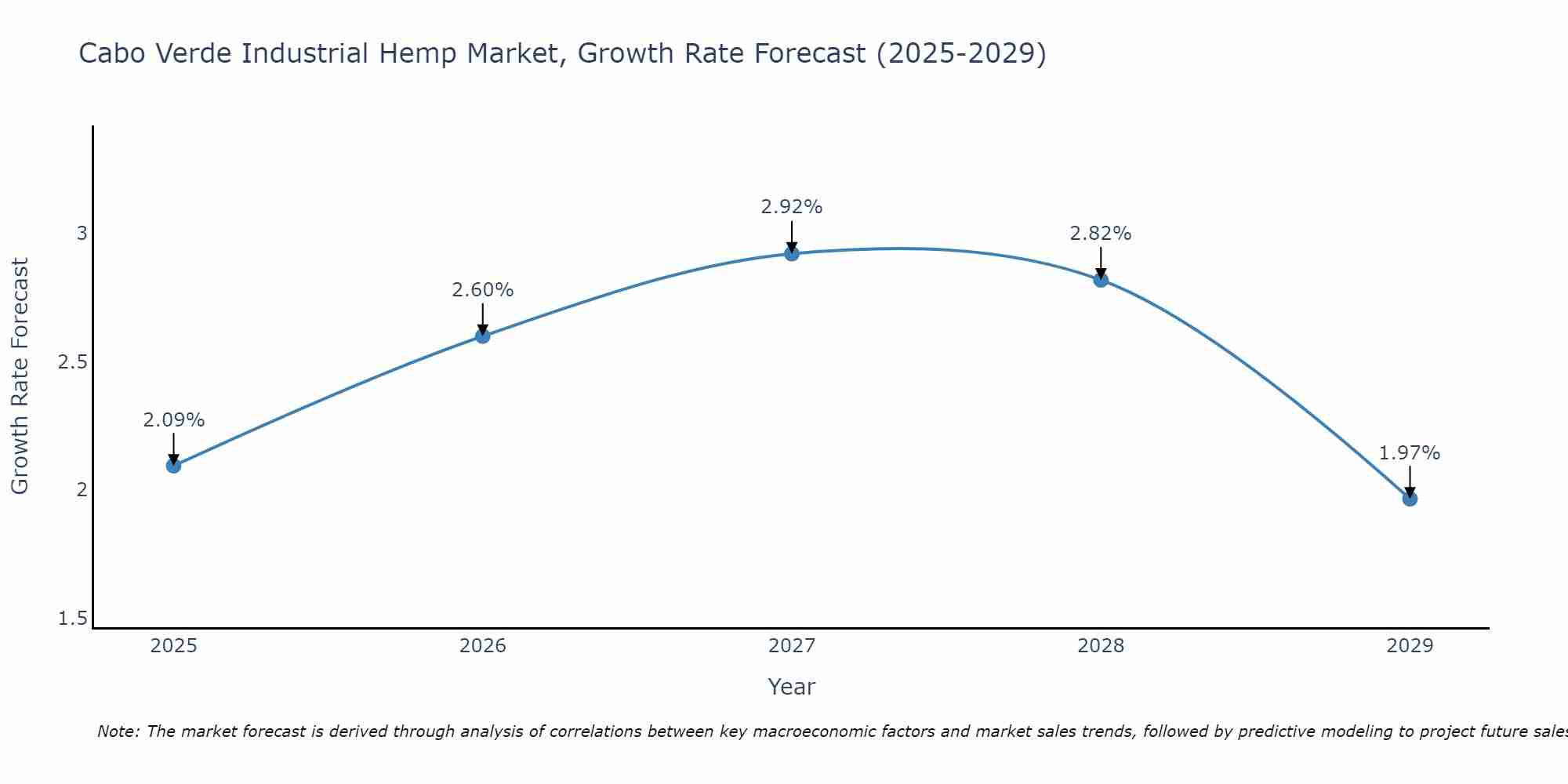 Cabo Verde Industrial Hemp Market Growth Rate