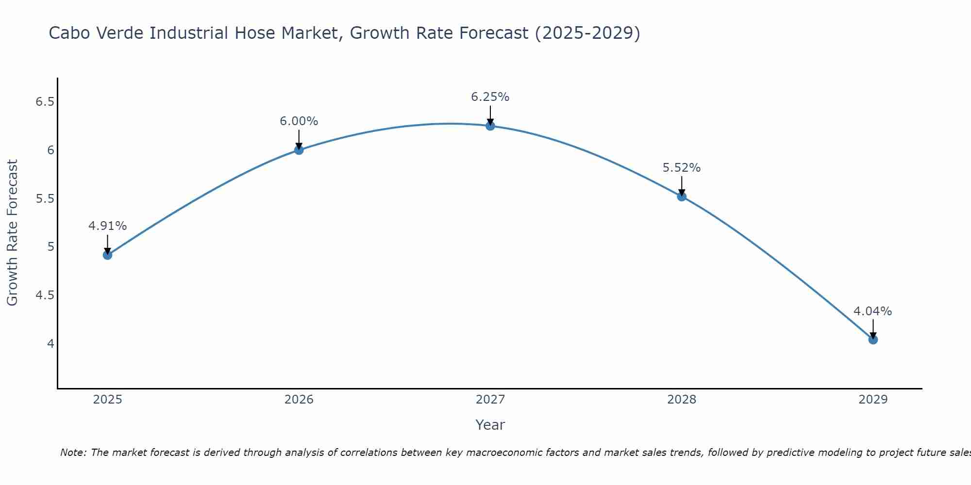 Cabo Verde Industrial Hose Market Growth Rate
