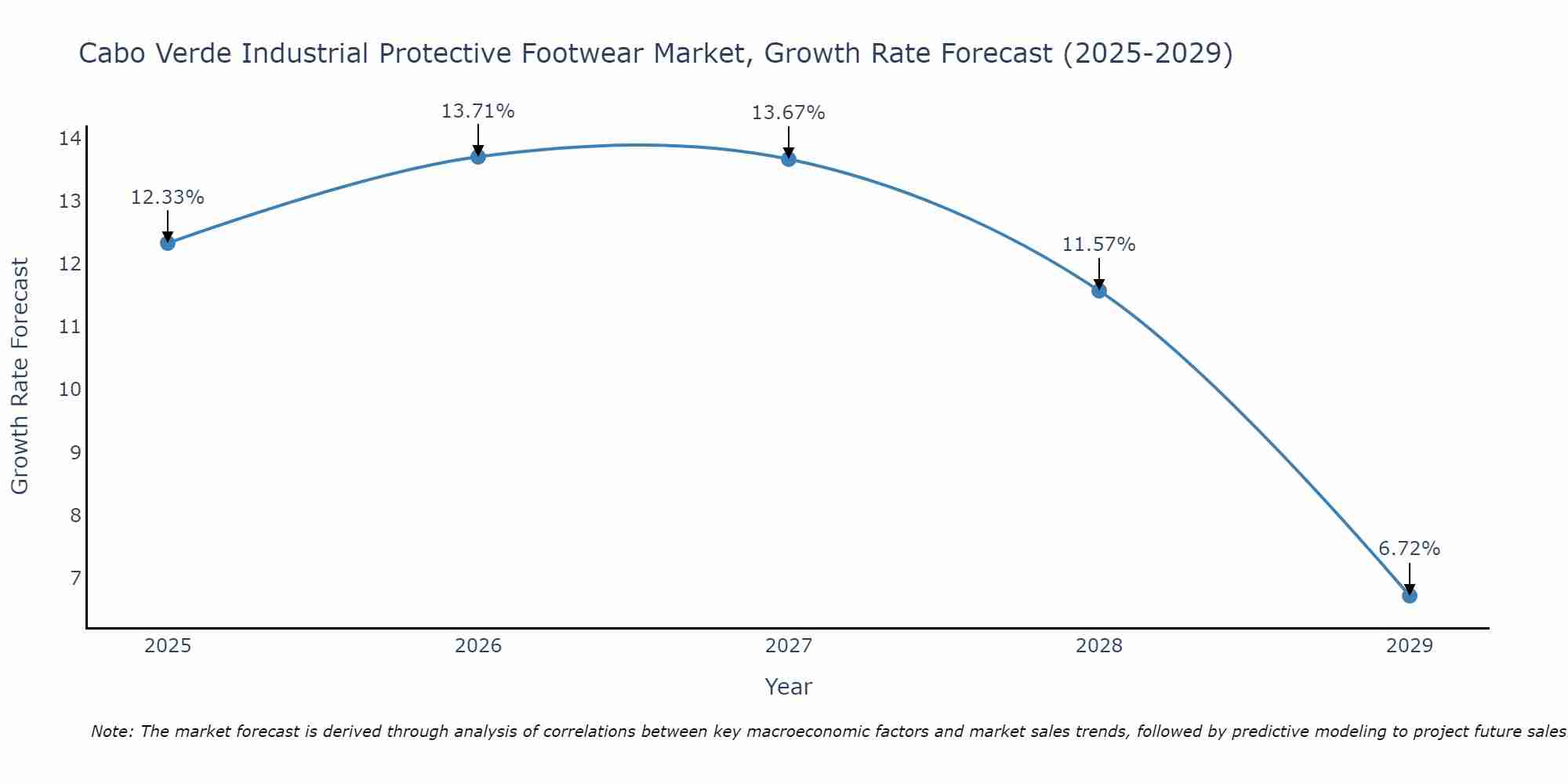 Cabo Verde Industrial Protective Footwear Market Growth Rate